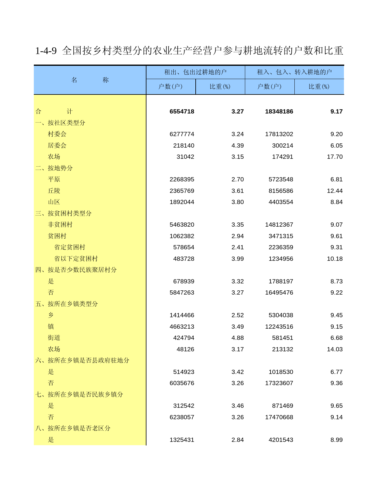 中国第二次全国农业普查资料汇编 农民卷2006年数据_ 010409_第1页