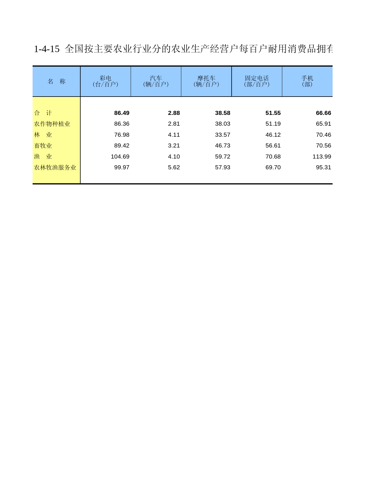 中国第二次全国农业普查资料汇编 农民卷2006年数据_ 010415_第1页