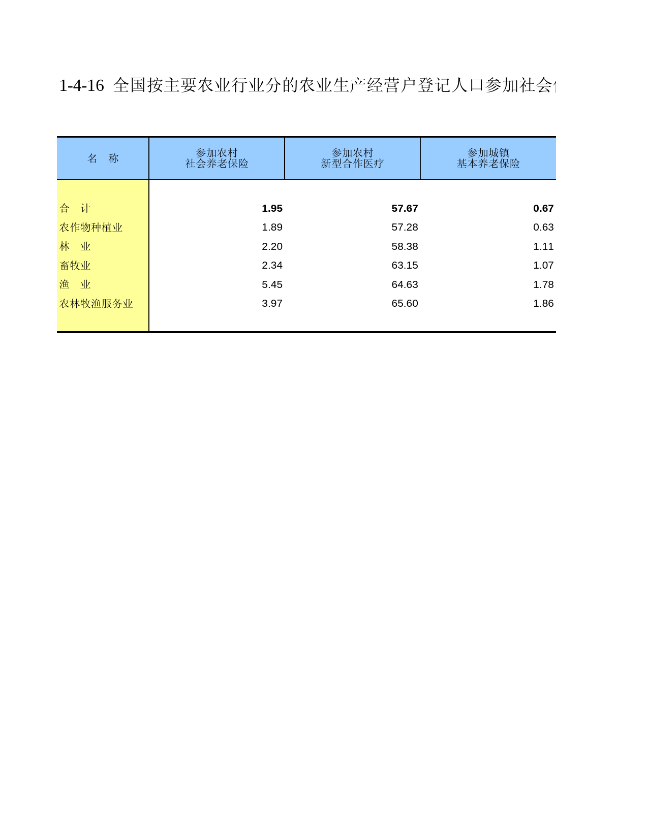 中国第二次全国农业普查资料汇编 农民卷2006年数据_ 010416_第1页