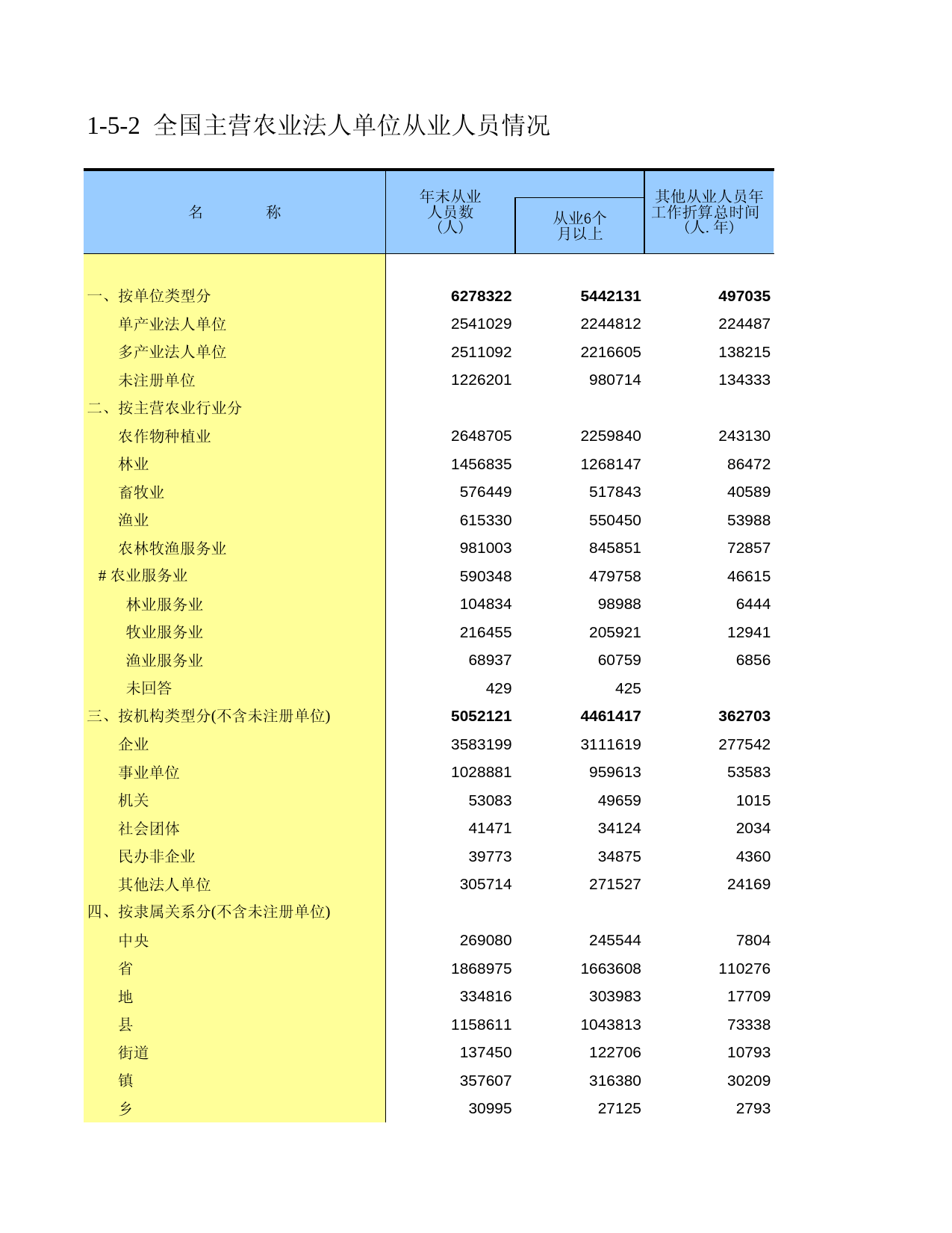 中国第二次全国农业普查资料汇编 农民卷2006年数据_ 010502