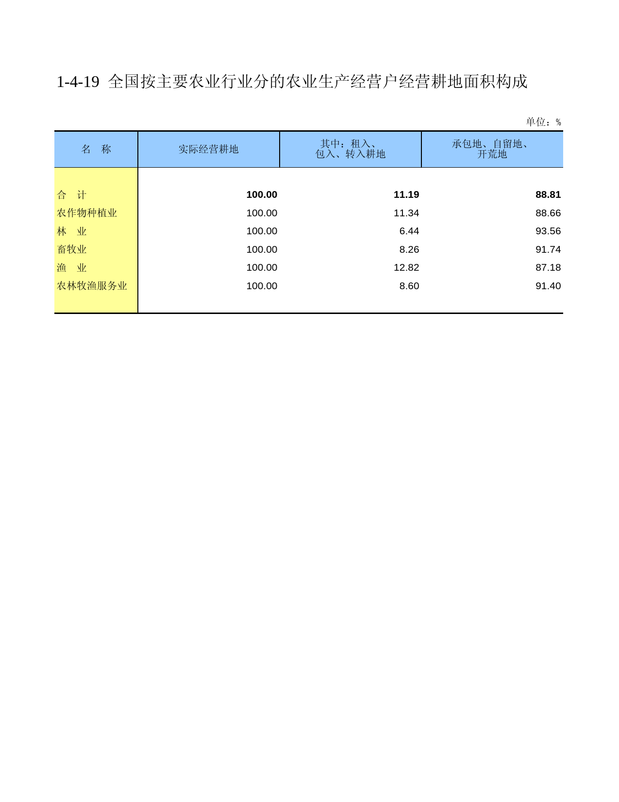 中国第二次全国农业普查资料汇编 农民卷2006年数据_ 010419_第1页