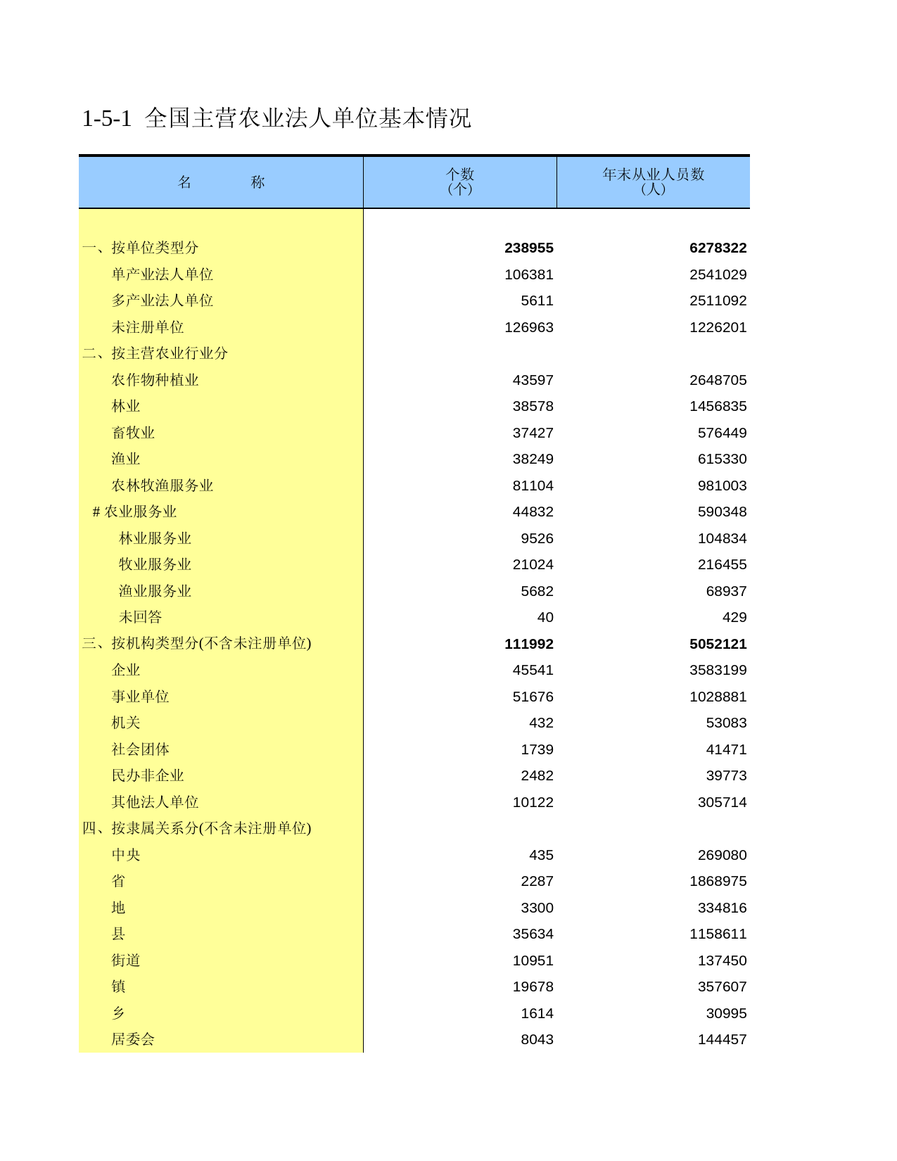 中国第二次全国农业普查资料汇编 农民卷2006年数据_ 010501_第1页