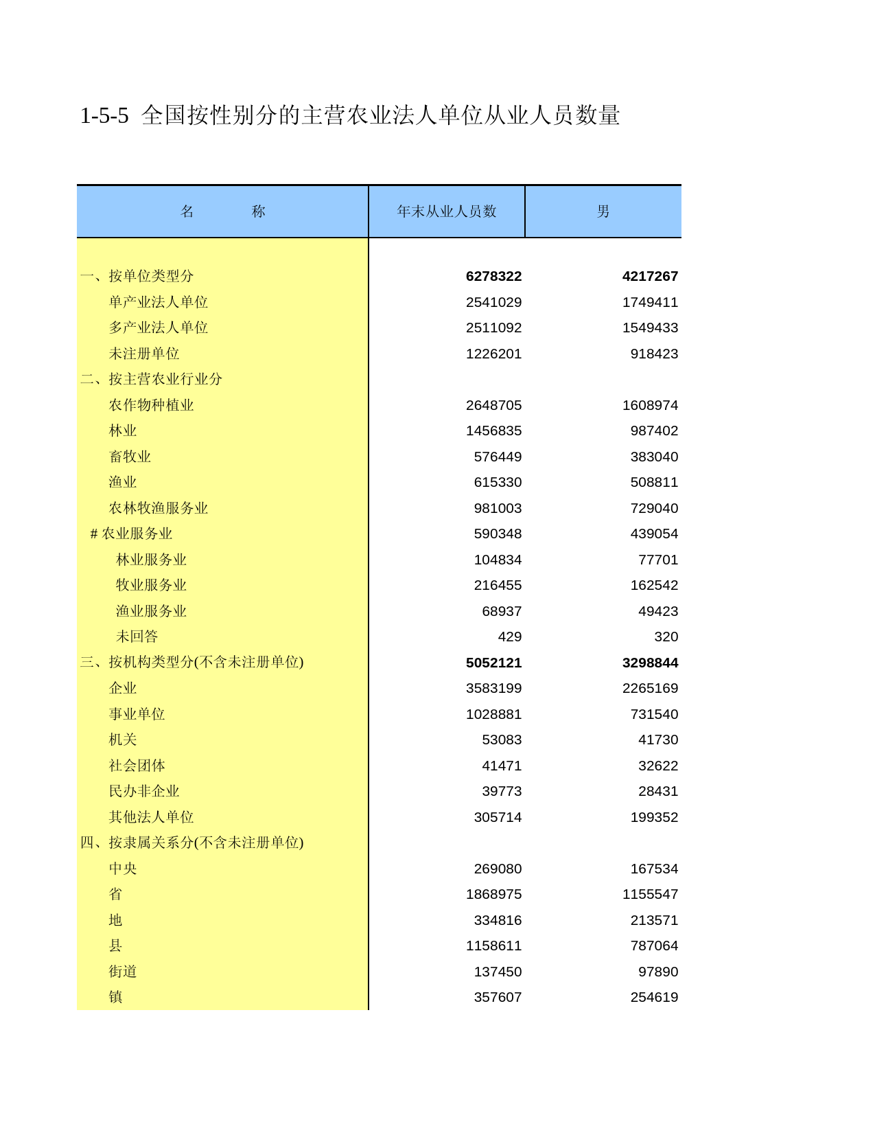 中国第二次全国农业普查资料汇编 农民卷2006年数据_ 010505_第1页