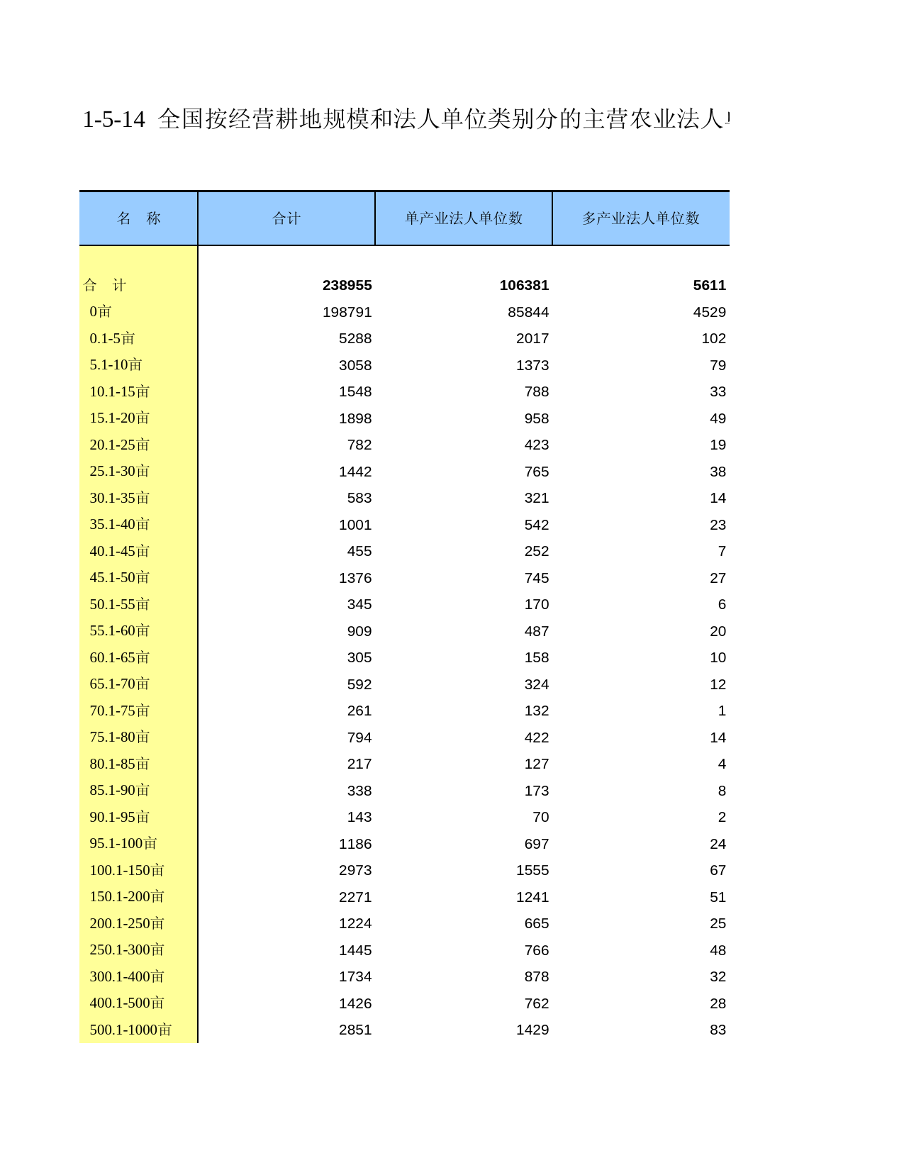 中国第二次全国农业普查资料汇编 农民卷2006年数据_ 010514