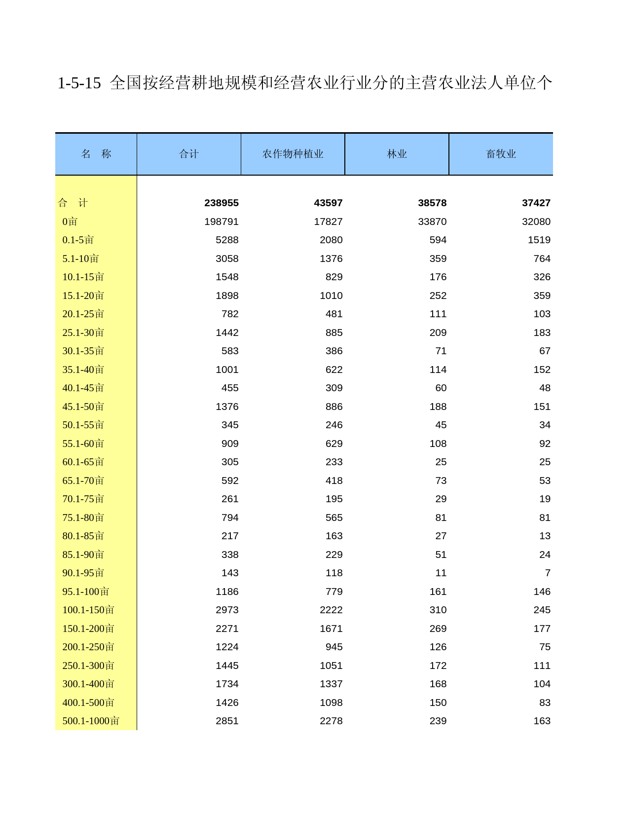 中国第二次全国农业普查资料汇编 农民卷2006年数据_ 010515_第1页