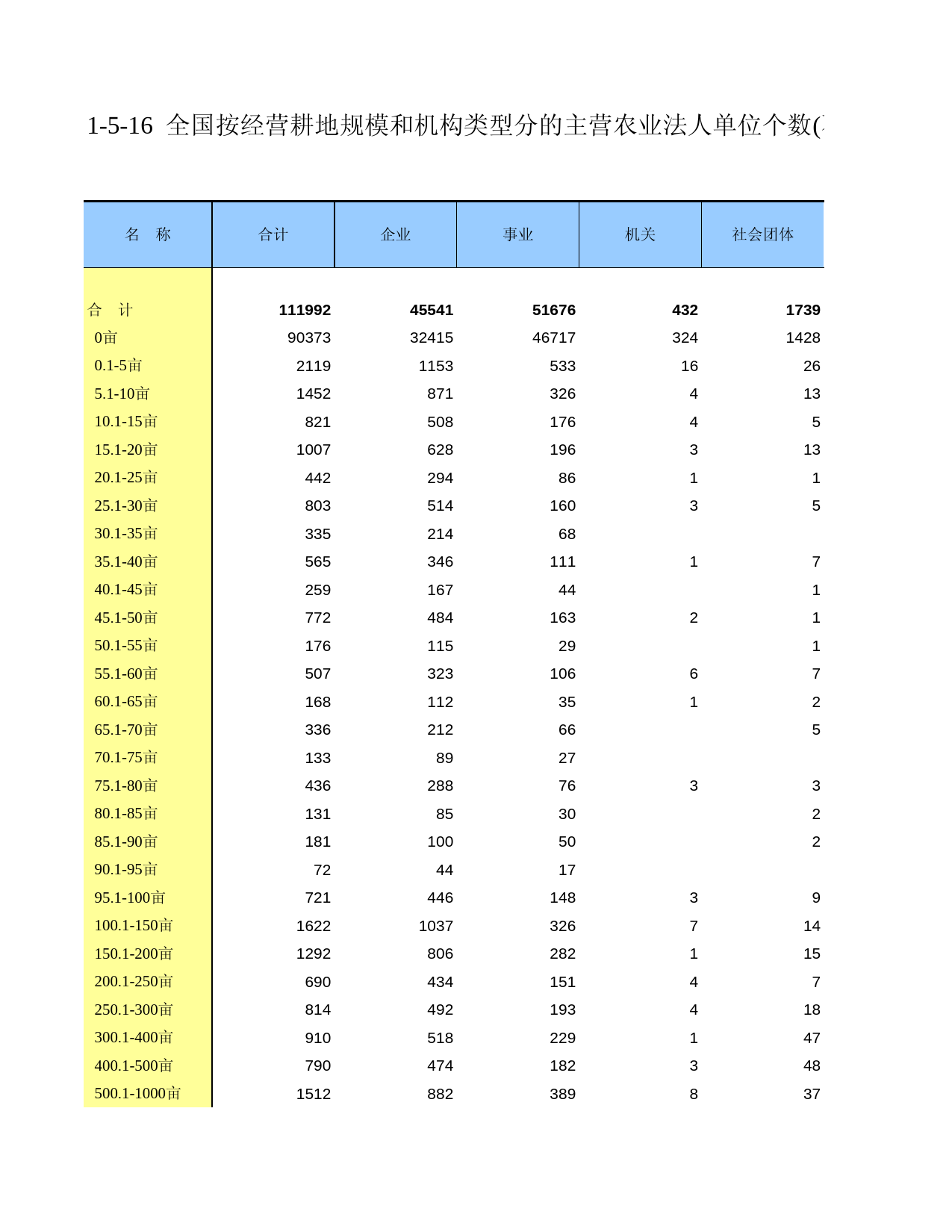 中国第二次全国农业普查资料汇编 农民卷2006年数据_ 010516_第1页