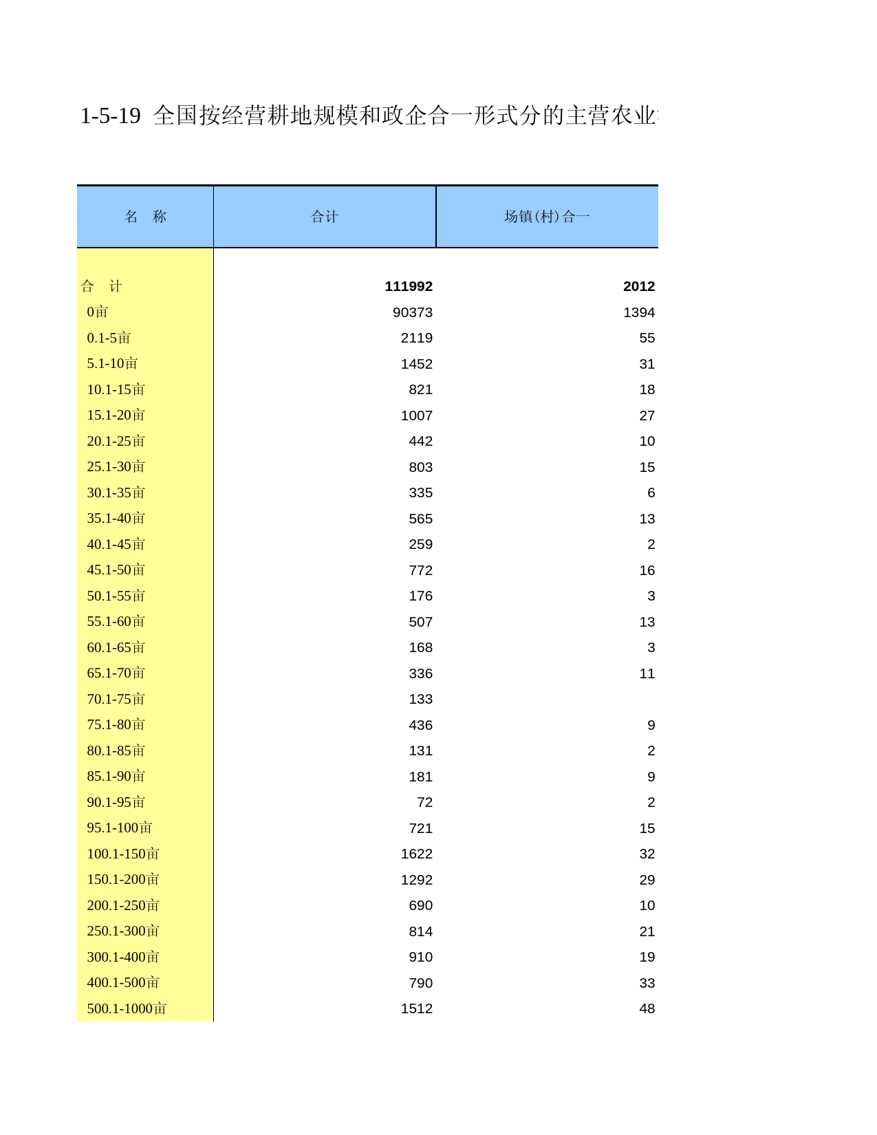 中国第二次全国农业普查资料汇编 农民卷2006年数据_ 010519