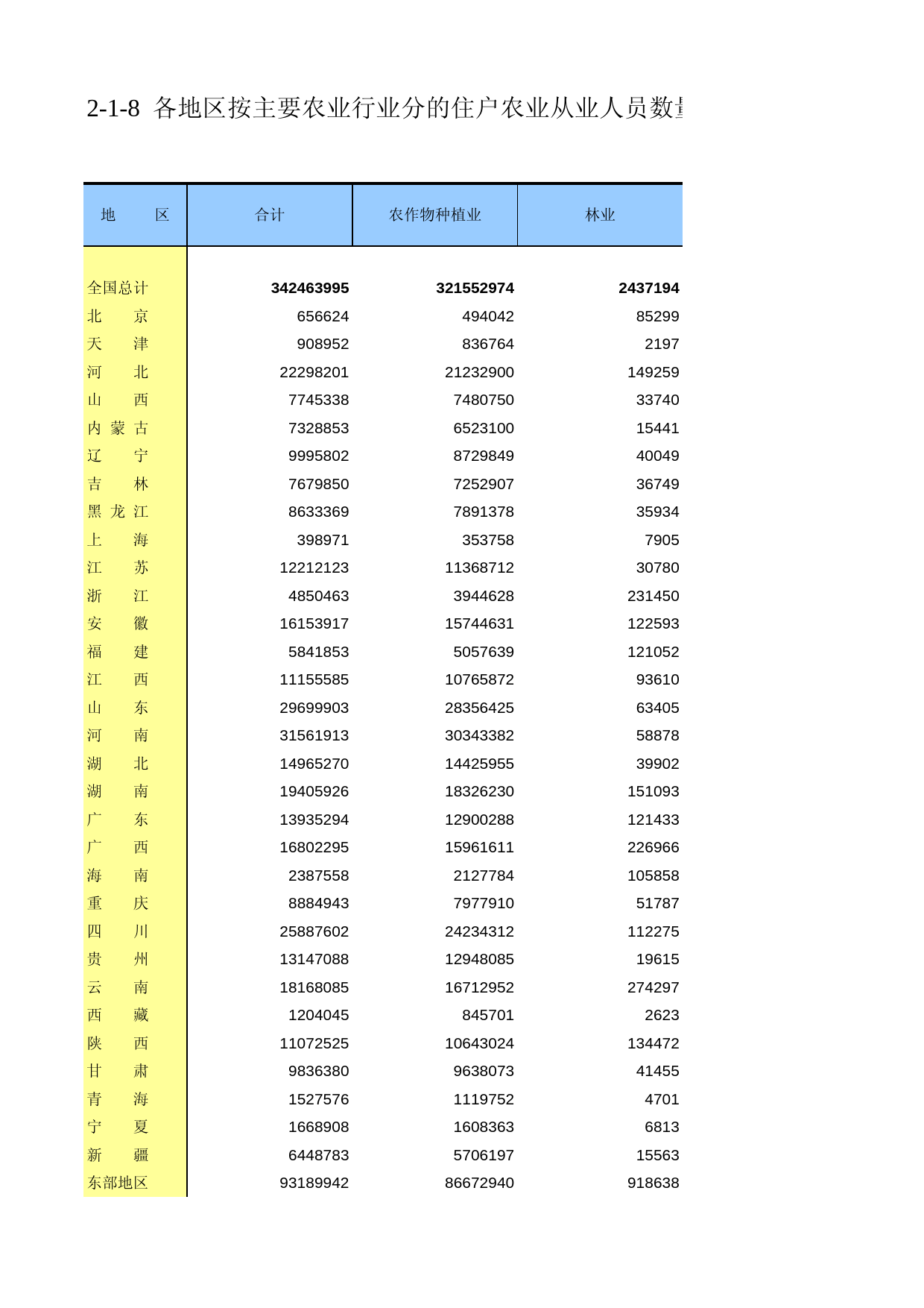 中国第二次全国农业普查资料汇编 农民卷2006年数据_ 020108_第1页