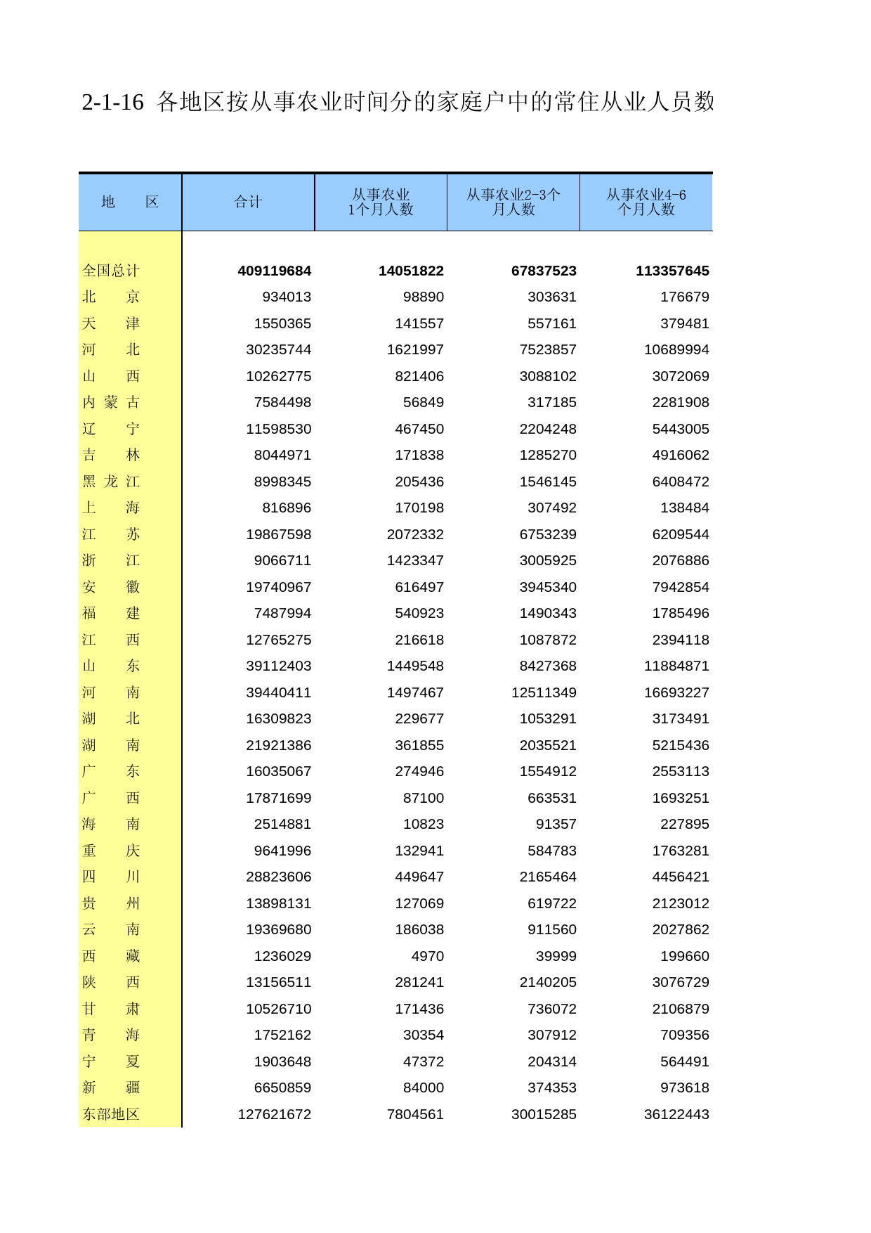 中国第二次全国农业普查资料汇编 农民卷2006年数据_ 020116