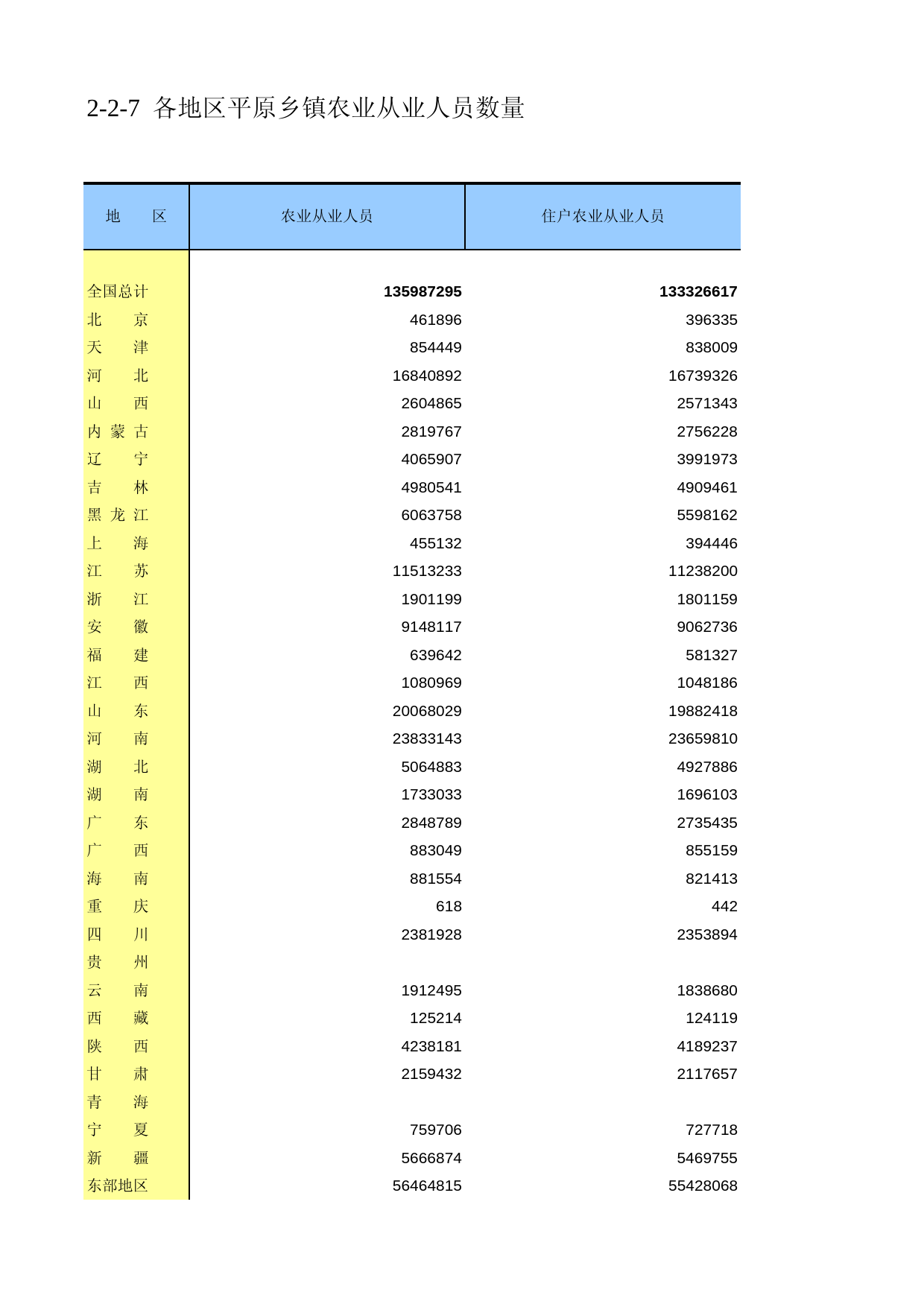 中国第二次全国农业普查资料汇编 农民卷2006年数据_ 020207_第1页