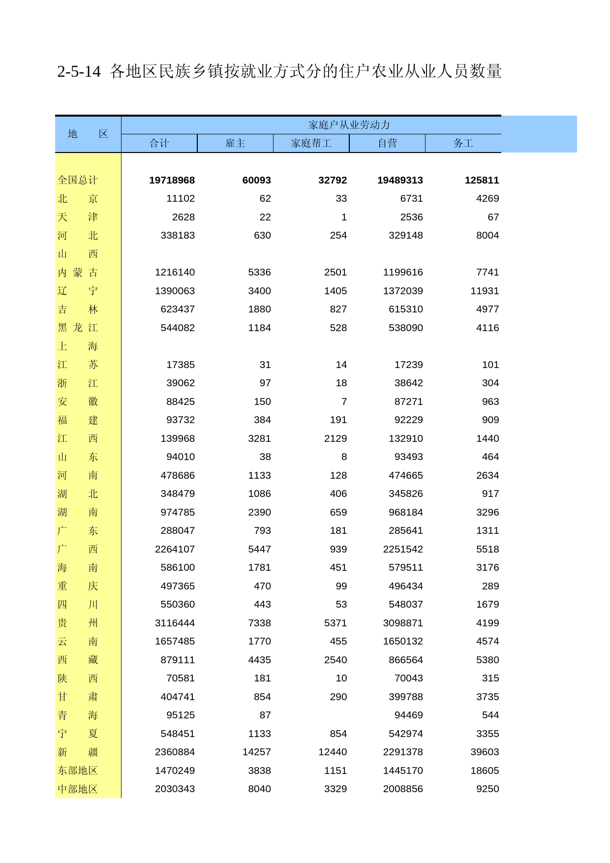中国第二次全国农业普查资料汇编 农民卷2006年数据_ 020514