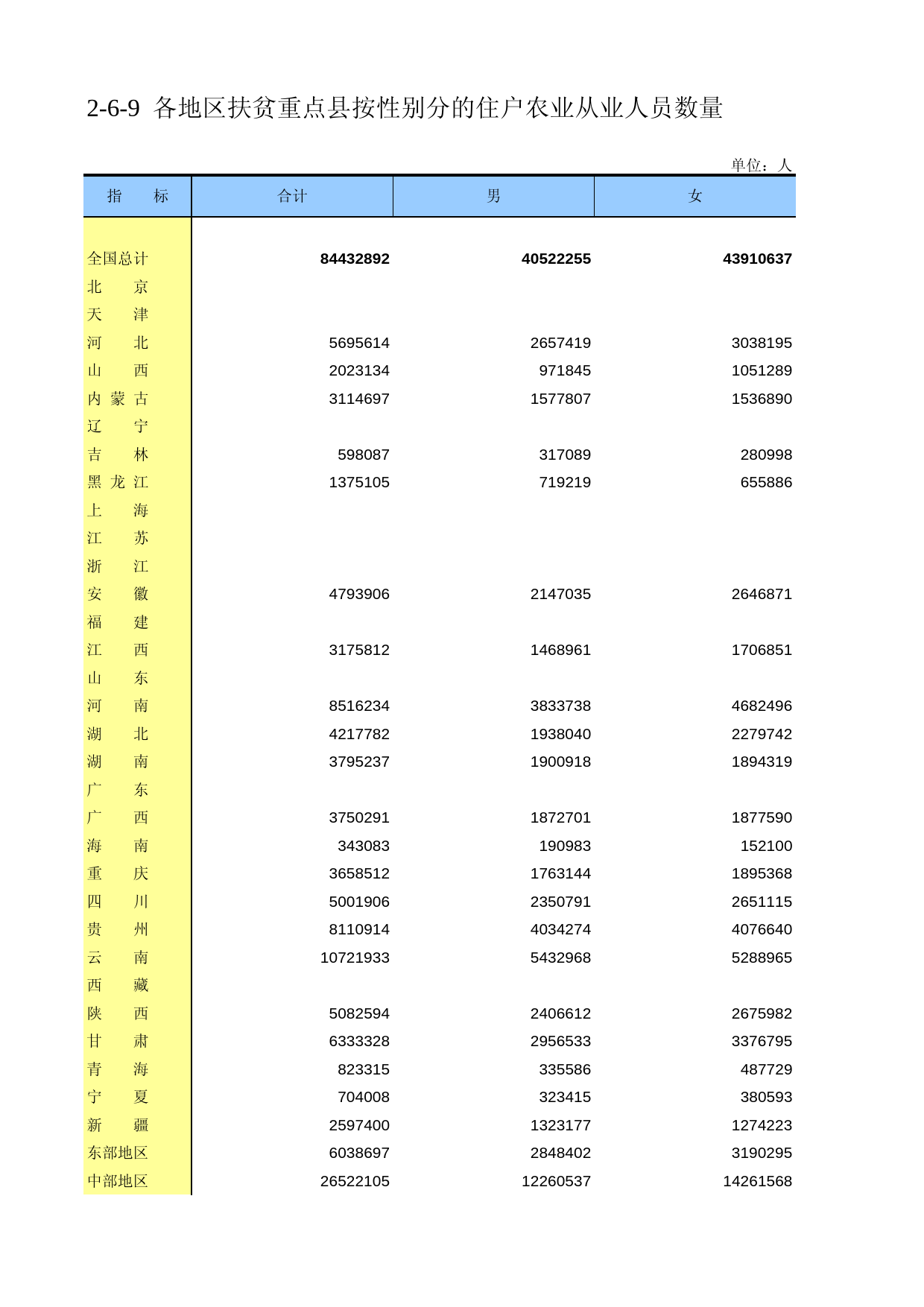 中国第二次全国农业普查资料汇编 农民卷2006年数据_ 020609