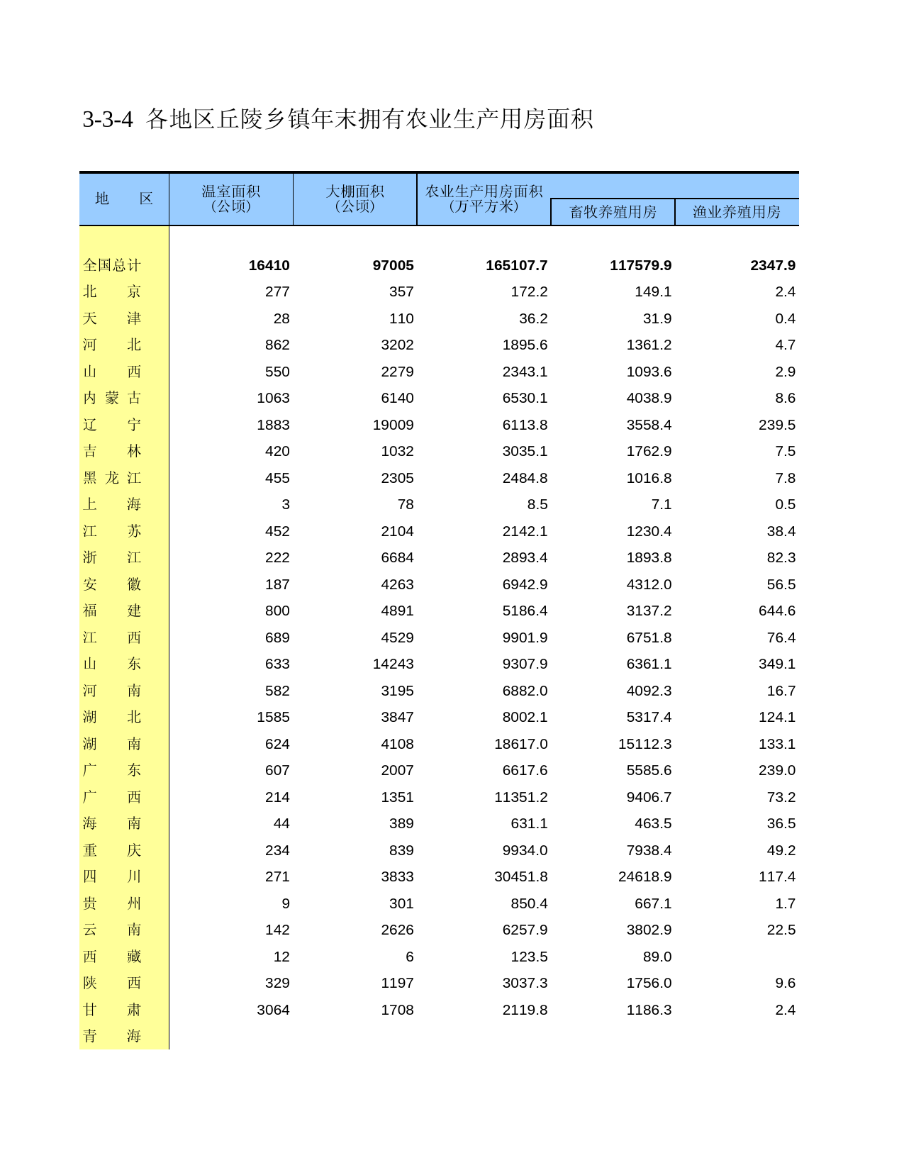 中国第二次全国农业普查资料汇编 农民卷2006年数据_ 030304