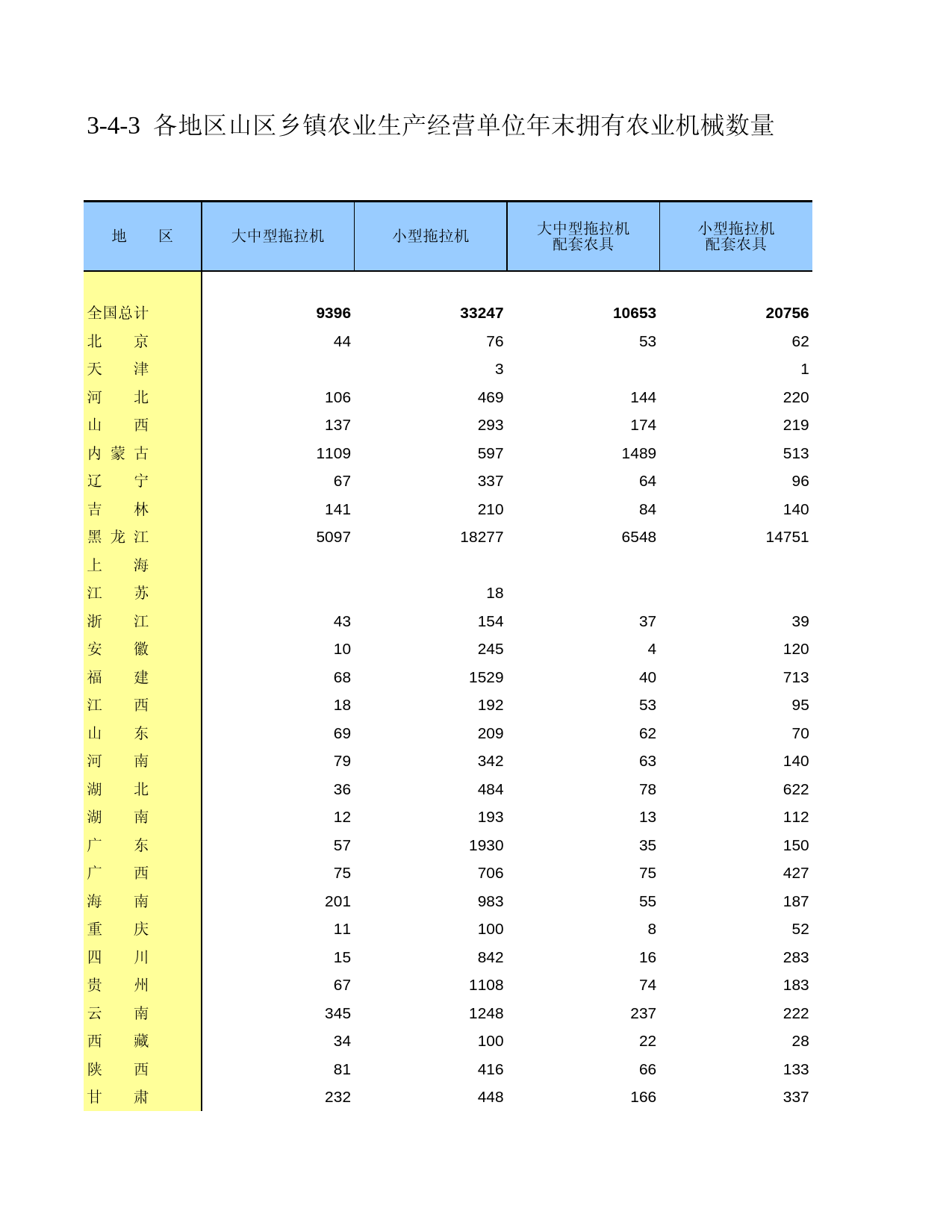 中国第二次全国农业普查资料汇编 农民卷2006年数据_ 030403