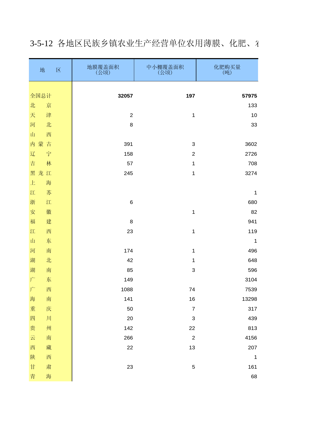 中国第二次全国农业普查资料汇编 农民卷2006年数据_ 030512