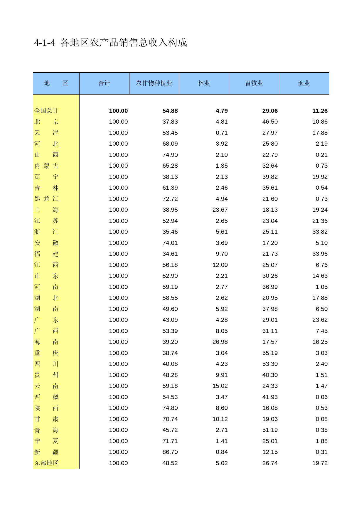 中国第二次全国农业普查资料汇编 农民卷2006年数据_ 040104