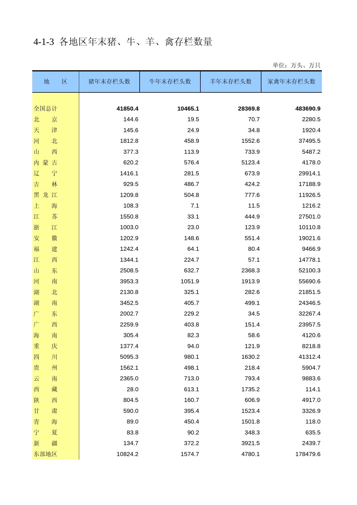 中国第二次全国农业普查资料汇编 农民卷2006年数据_ 040103