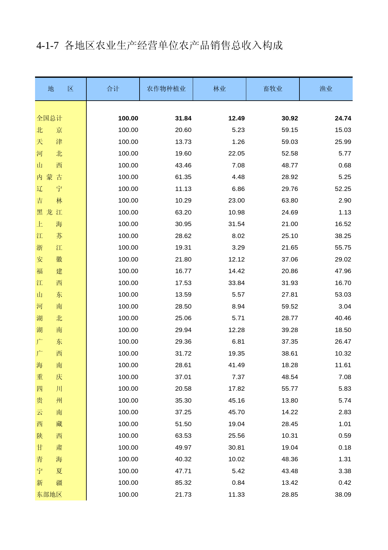 中国第二次全国农业普查资料汇编 农民卷2006年数据_ 040107