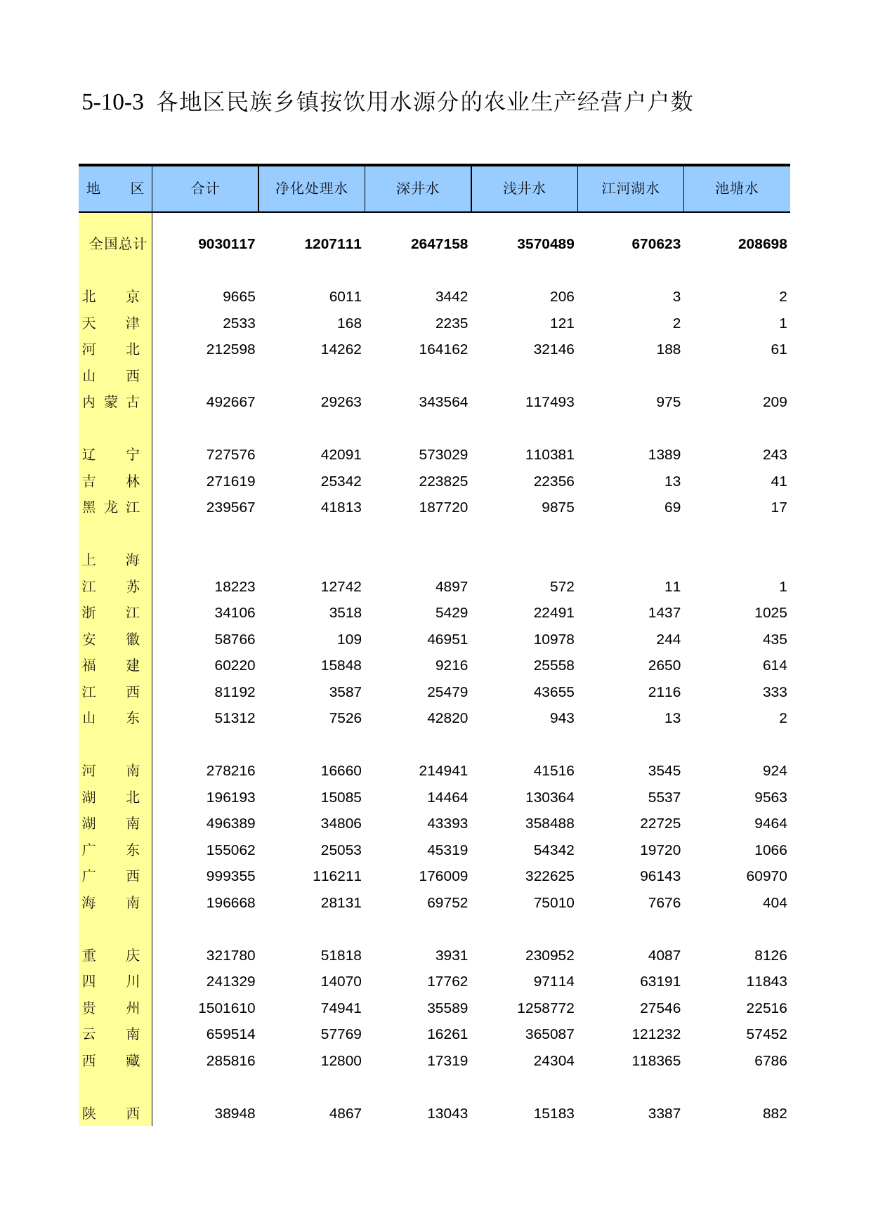 中国第二次全国农业普查资料汇编 农民卷2006年数据_ 051003