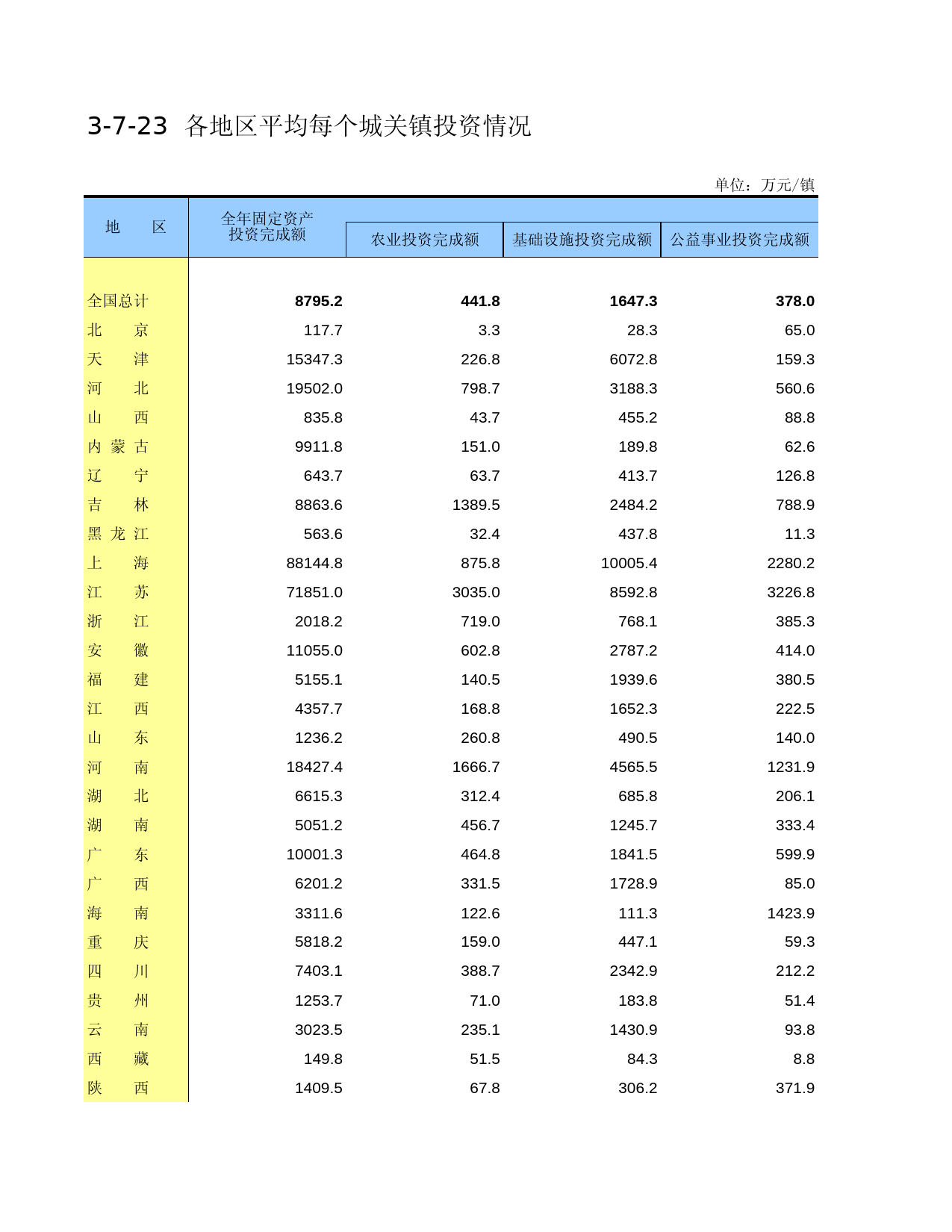 中国第二次全国农业普查资料汇编 农村卷2006年数据_ 3-07-23