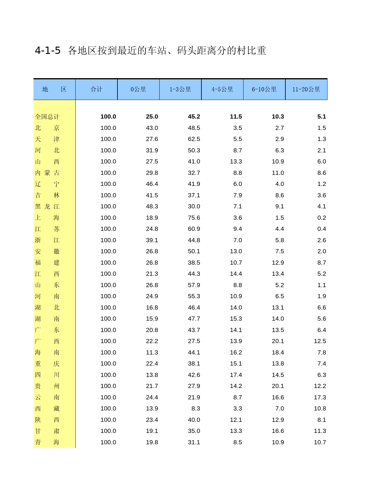 中国第二次全国农业普查资料汇编 农村卷2006年数据_ 4-01-05