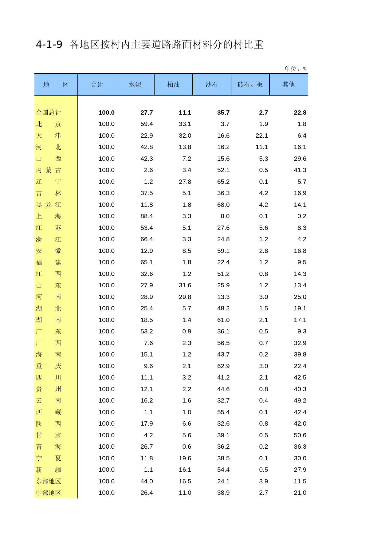中国第二次全国农业普查资料汇编 农村卷2006年数据_ 4-01-09