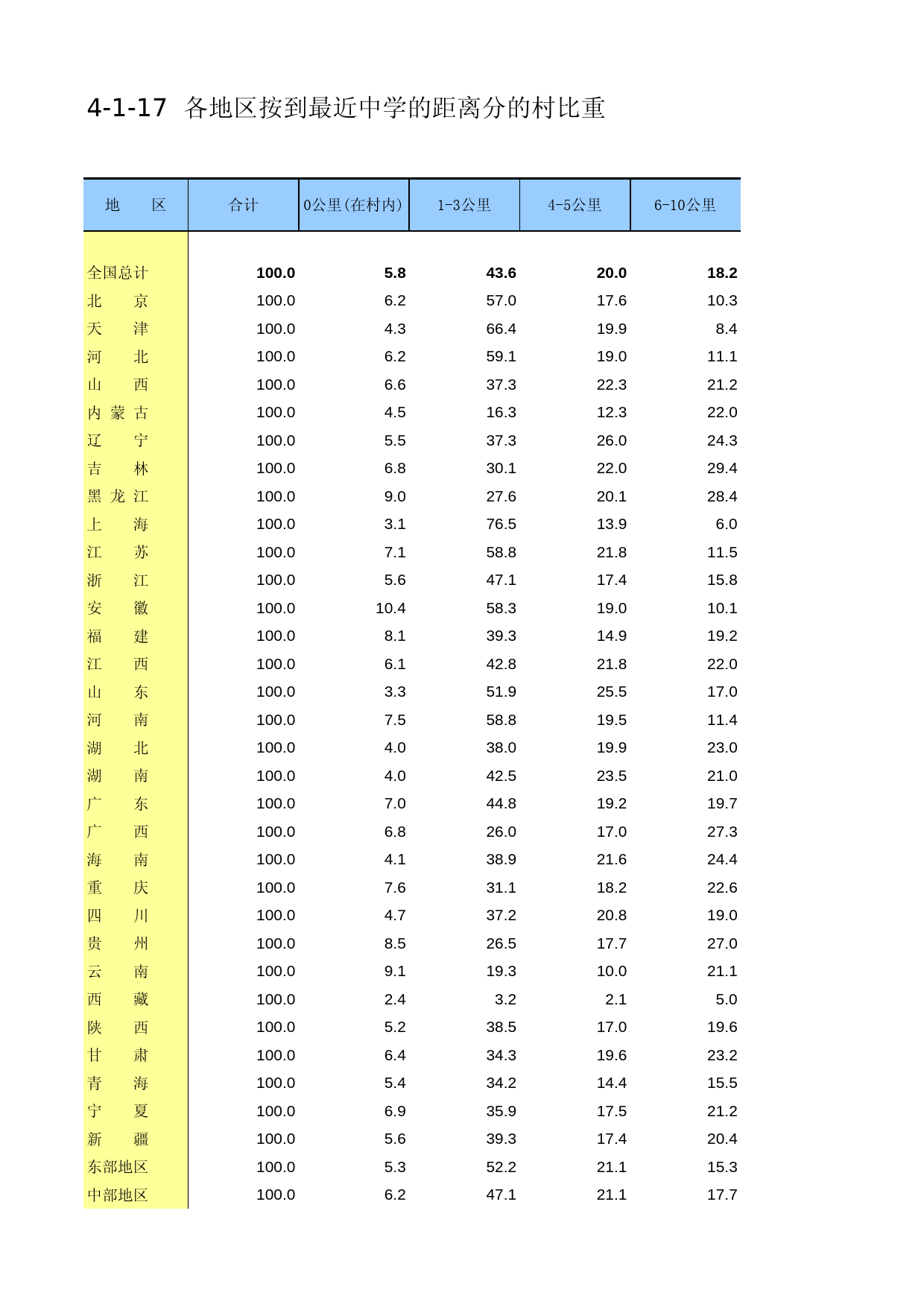 中国第二次全国农业普查资料汇编 农村卷2006年数据_ 4-01-17
