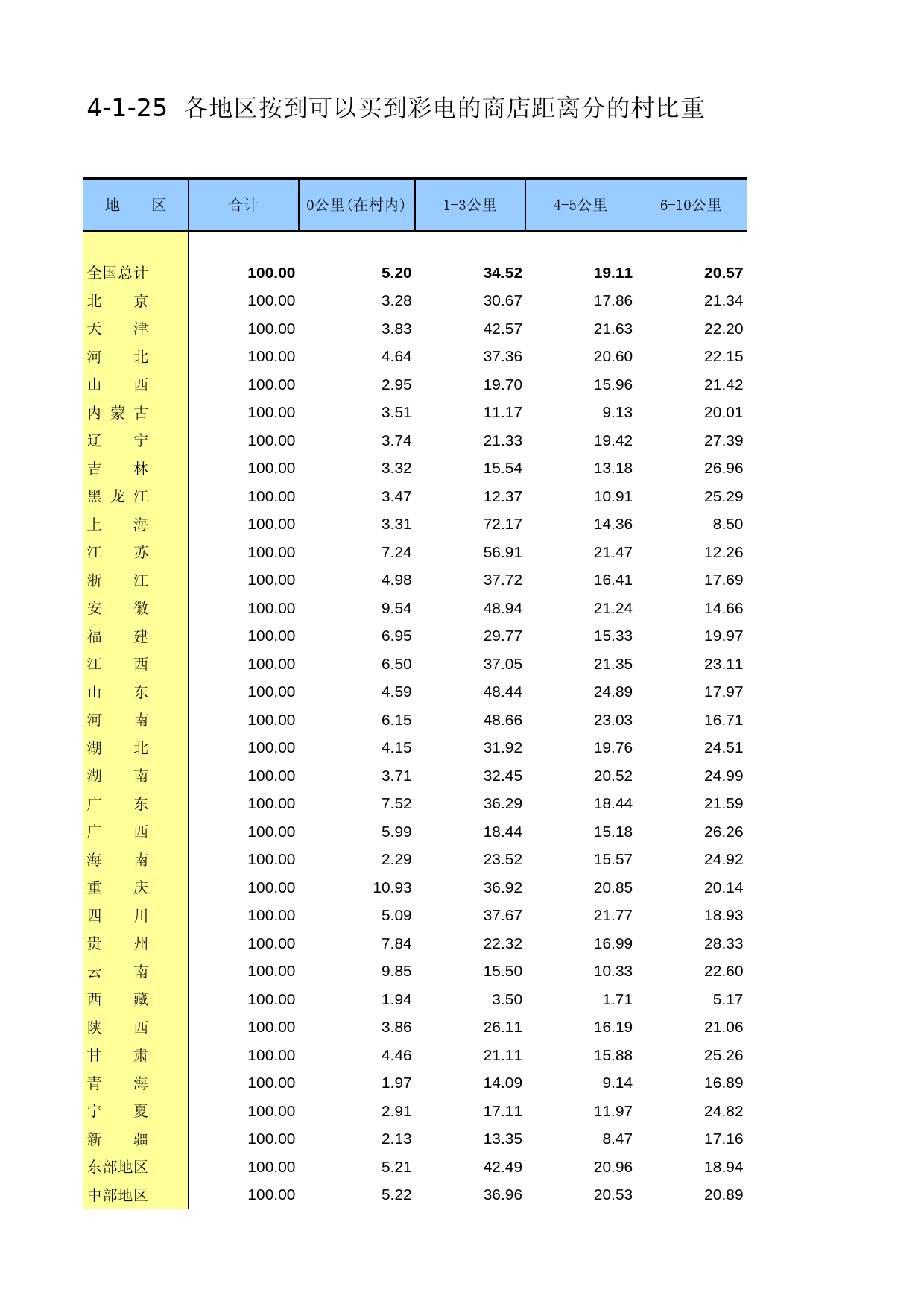 中国第二次全国农业普查资料汇编 农村卷2006年数据_ 4-01-25