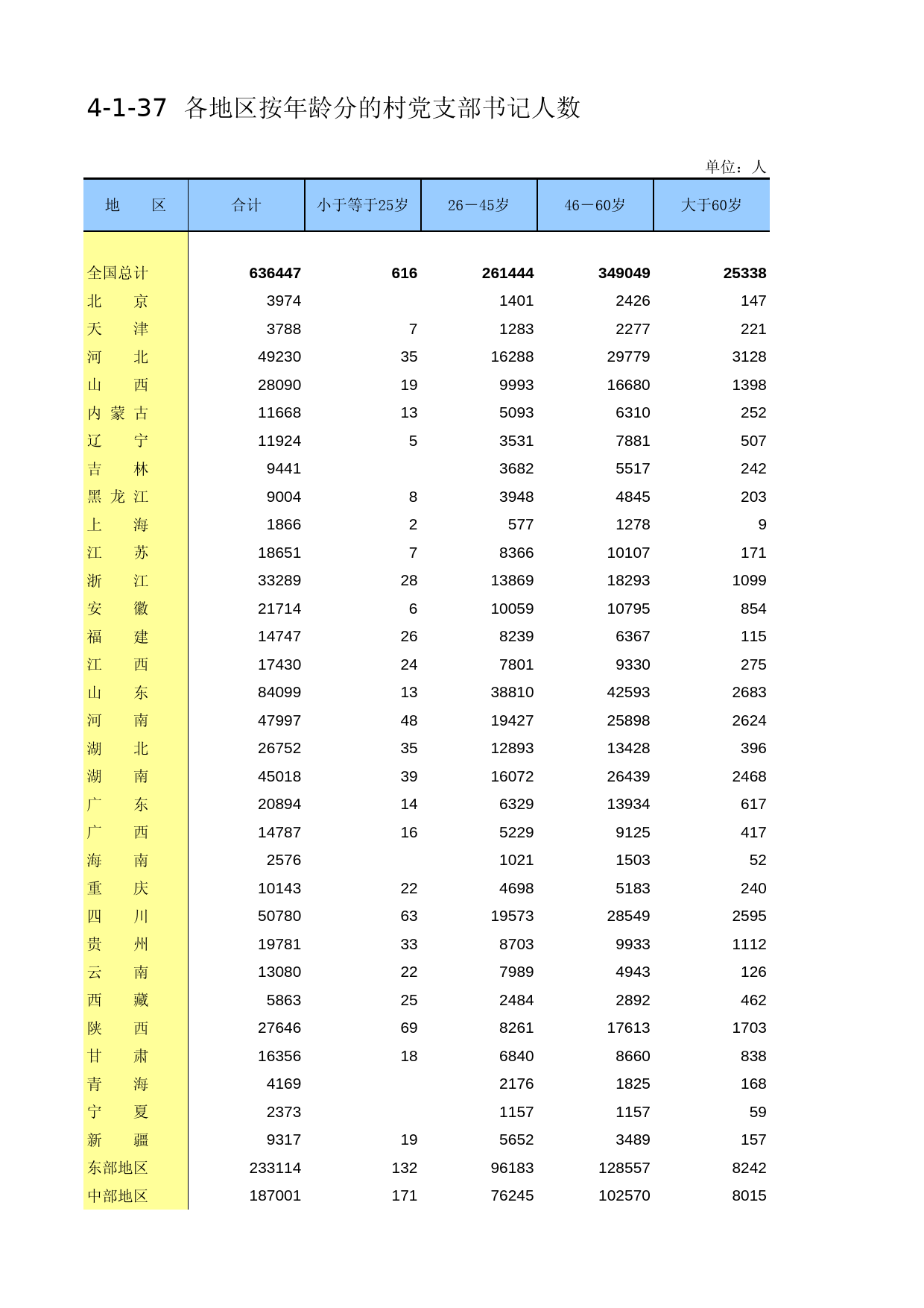 中国第二次全国农业普查资料汇编 农村卷2006年数据_ 4-01-37