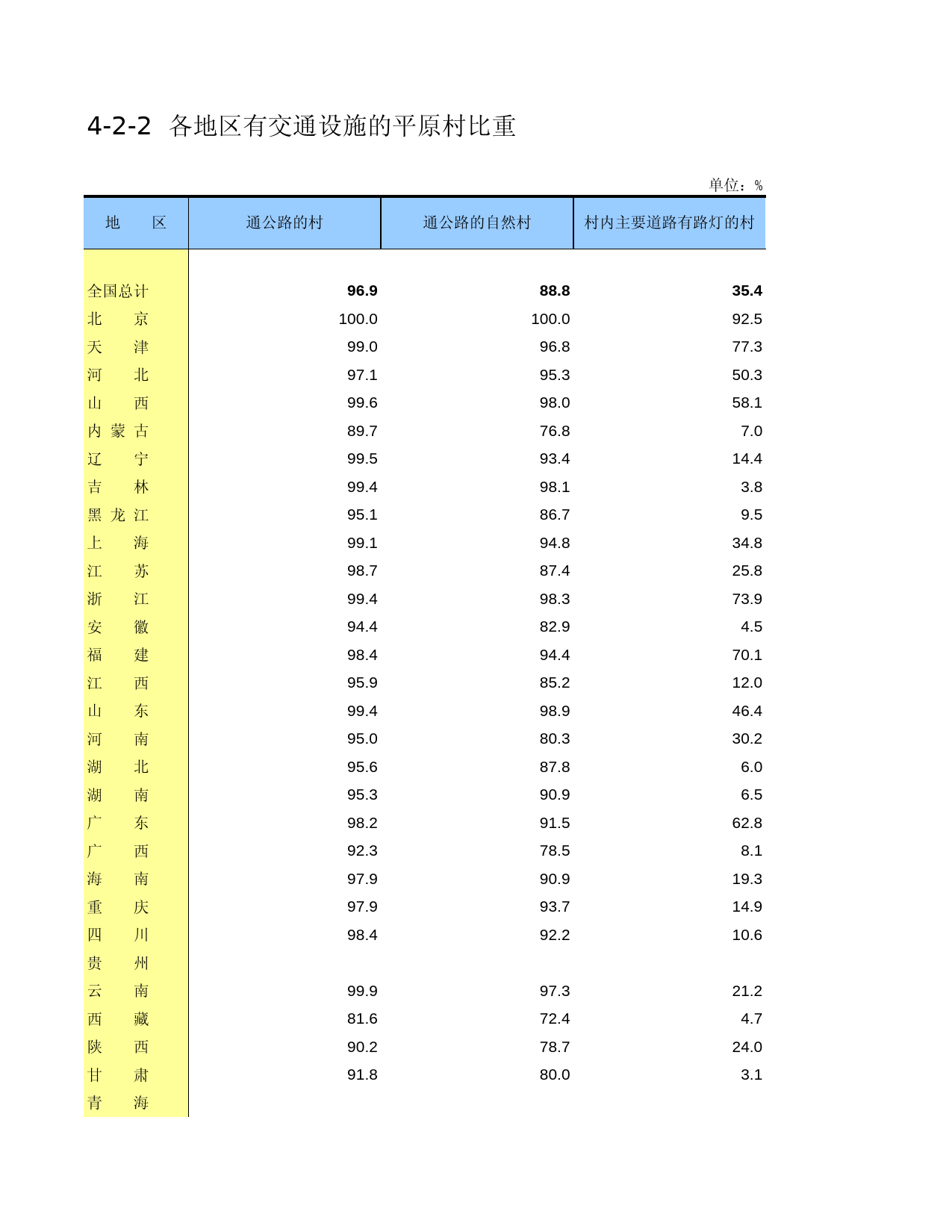 中国第二次全国农业普查资料汇编 农村卷2006年数据_ 4-02-02