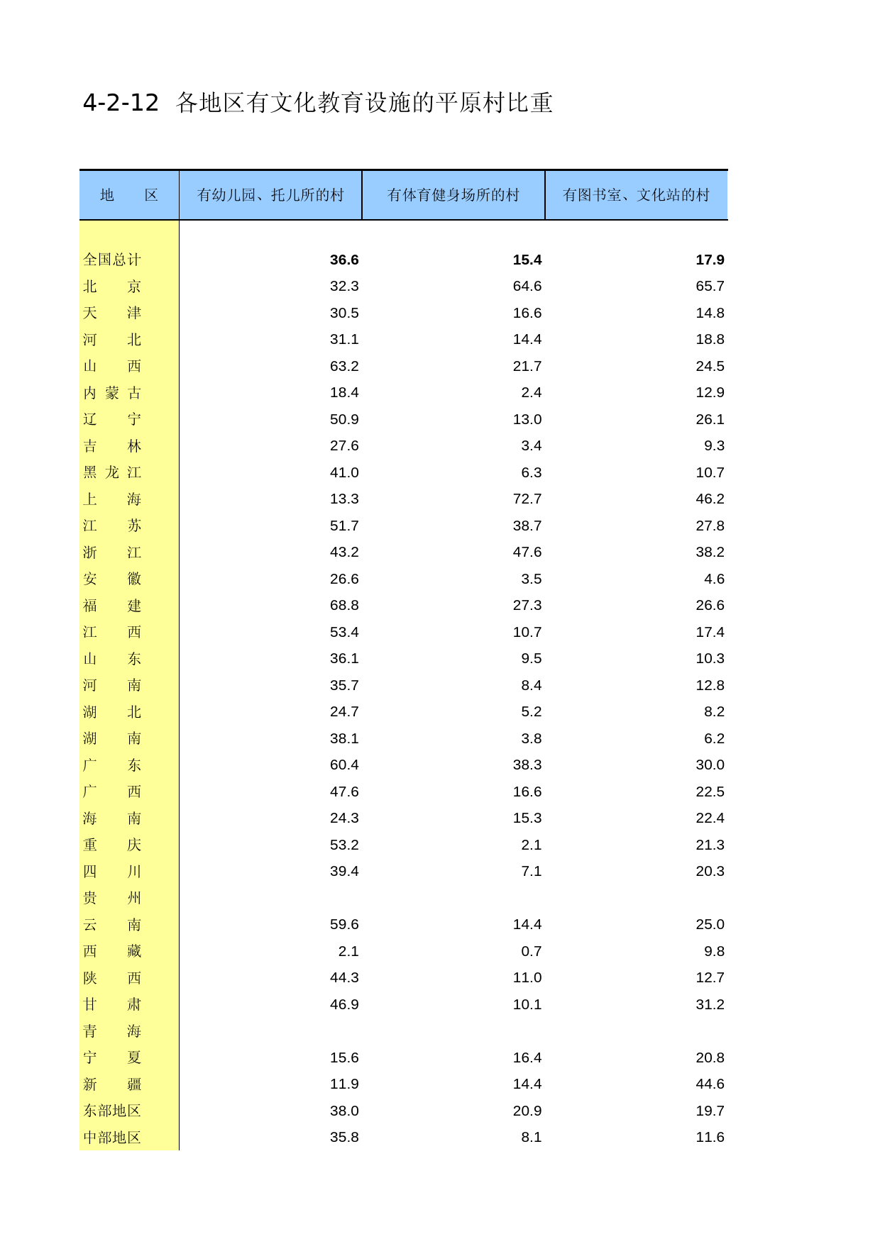 中国第二次全国农业普查资料汇编 农村卷2006年数据_ 4-02-12