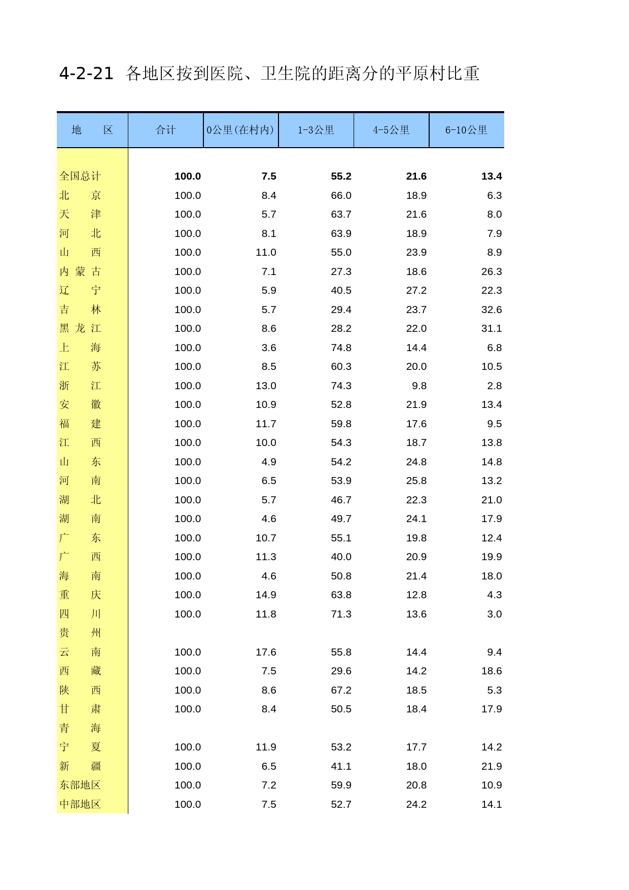中国第二次全国农业普查资料汇编 农村卷2006年数据_ 4-02-21