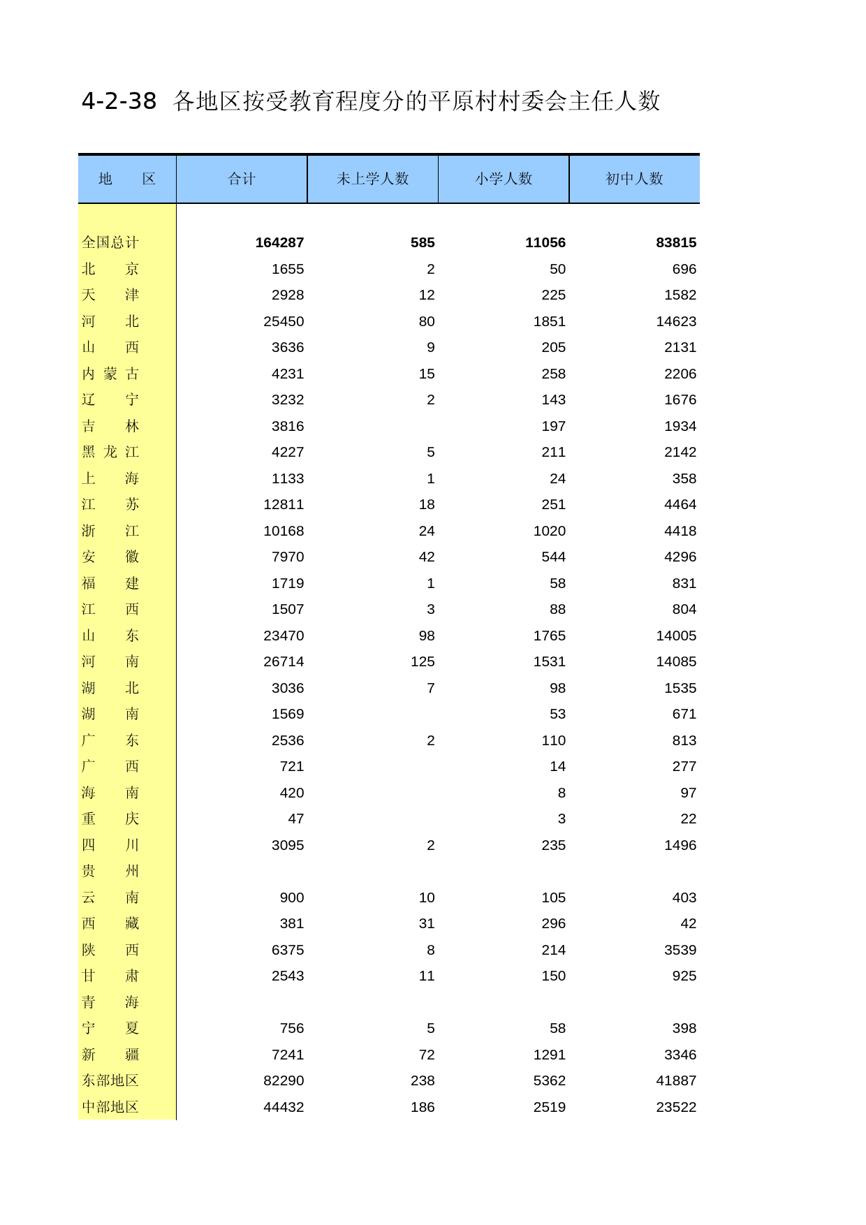 中国第二次全国农业普查资料汇编 农村卷2006年数据_ 4-02-38
