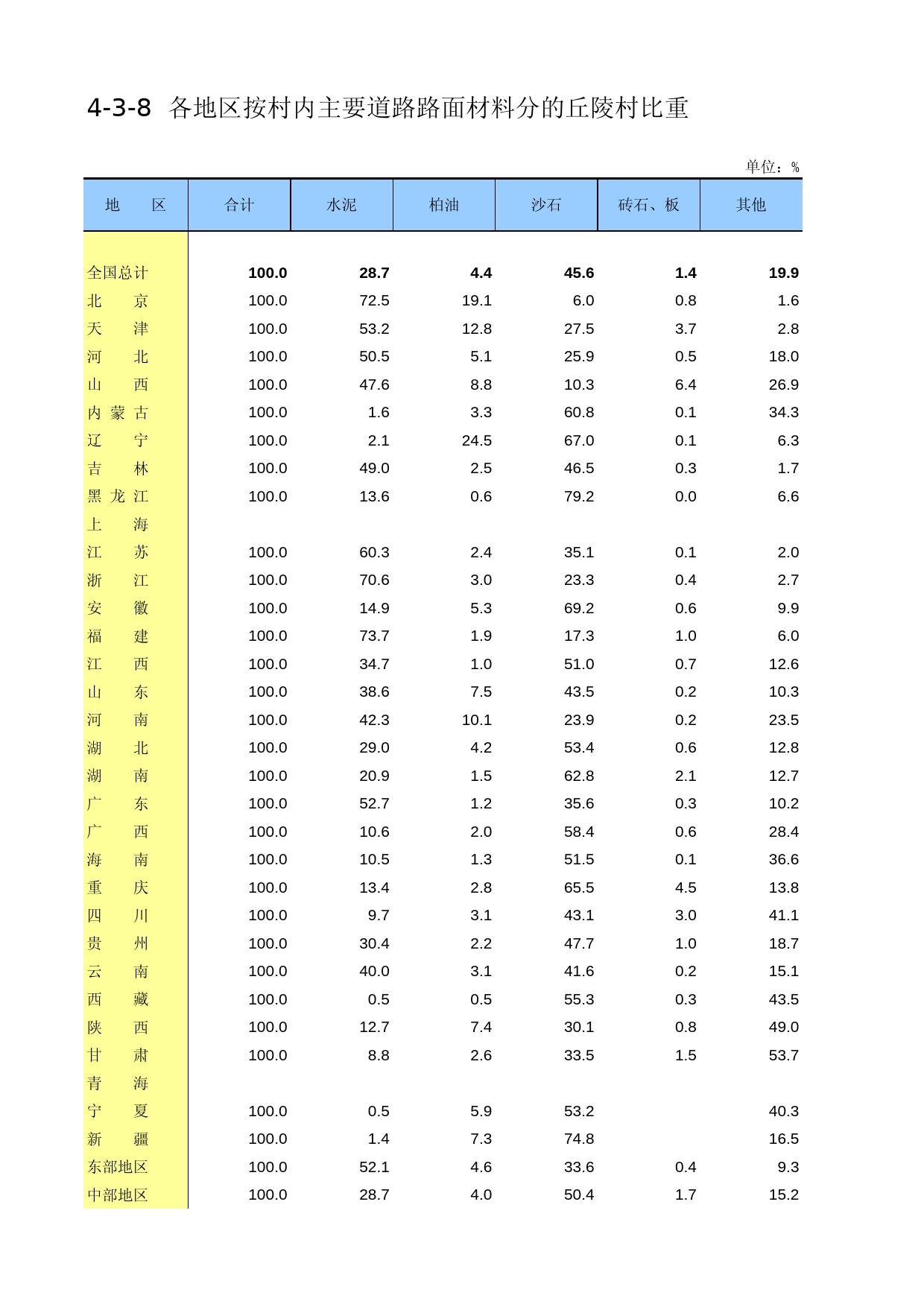 中国第二次全国农业普查资料汇编 农村卷2006年数据_ 4-03-08
