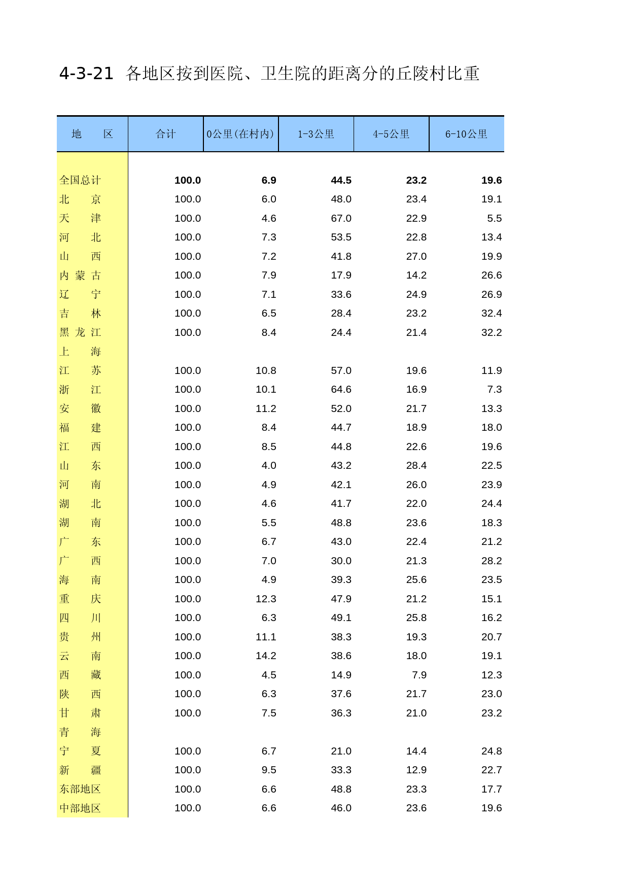 中国第二次全国农业普查资料汇编 农村卷2006年数据_ 4-03-21