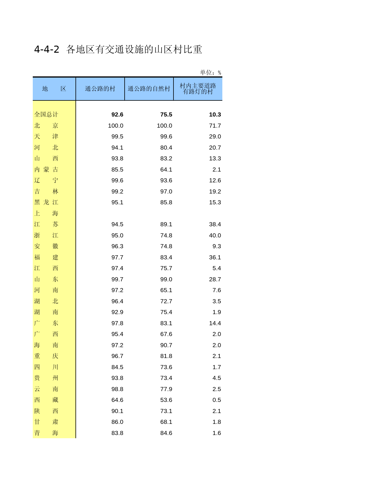 中国第二次全国农业普查资料汇编 农村卷2006年数据_ 4-04-02