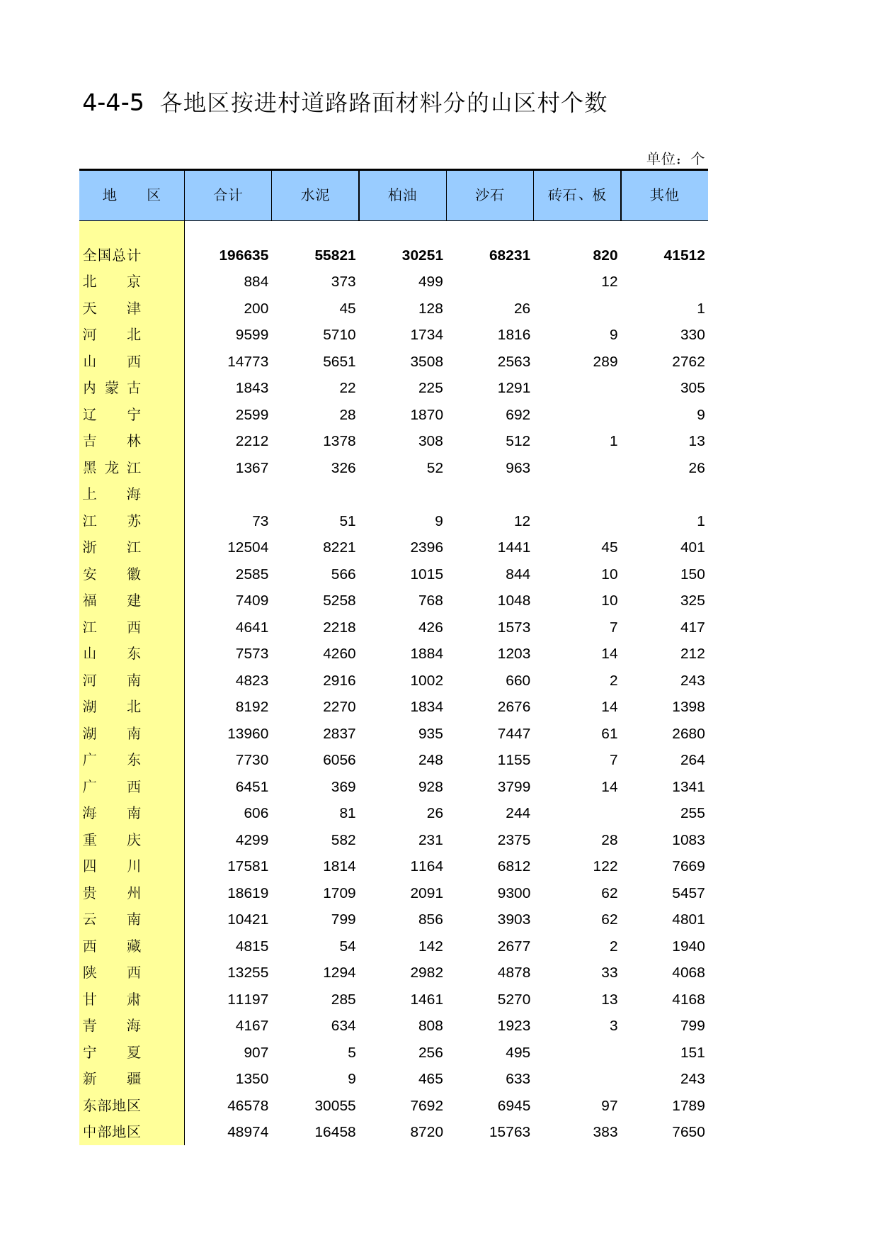 中国第二次全国农业普查资料汇编 农村卷2006年数据_ 4-04-05