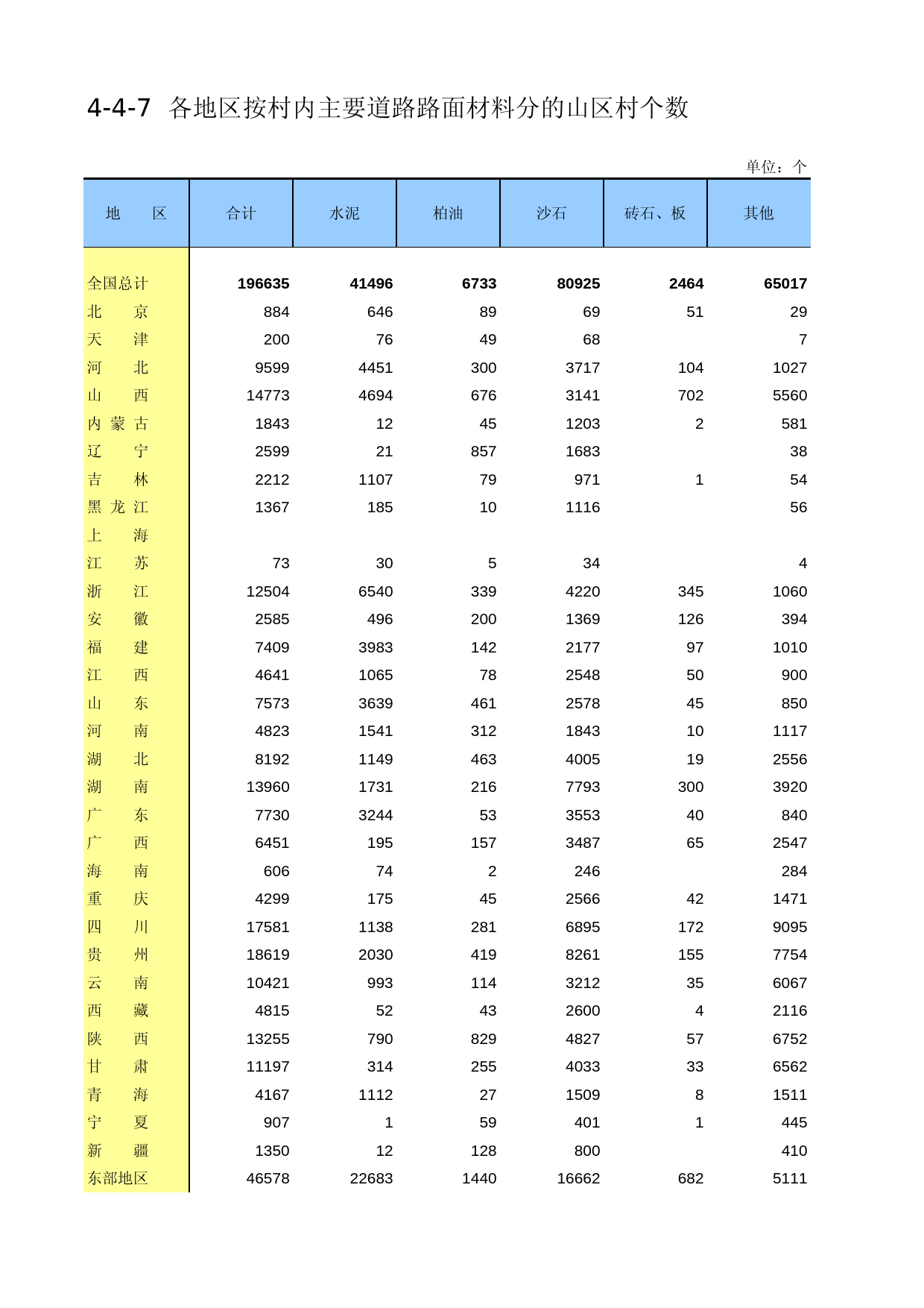 中国第二次全国农业普查资料汇编 农村卷2006年数据_ 4-04-07