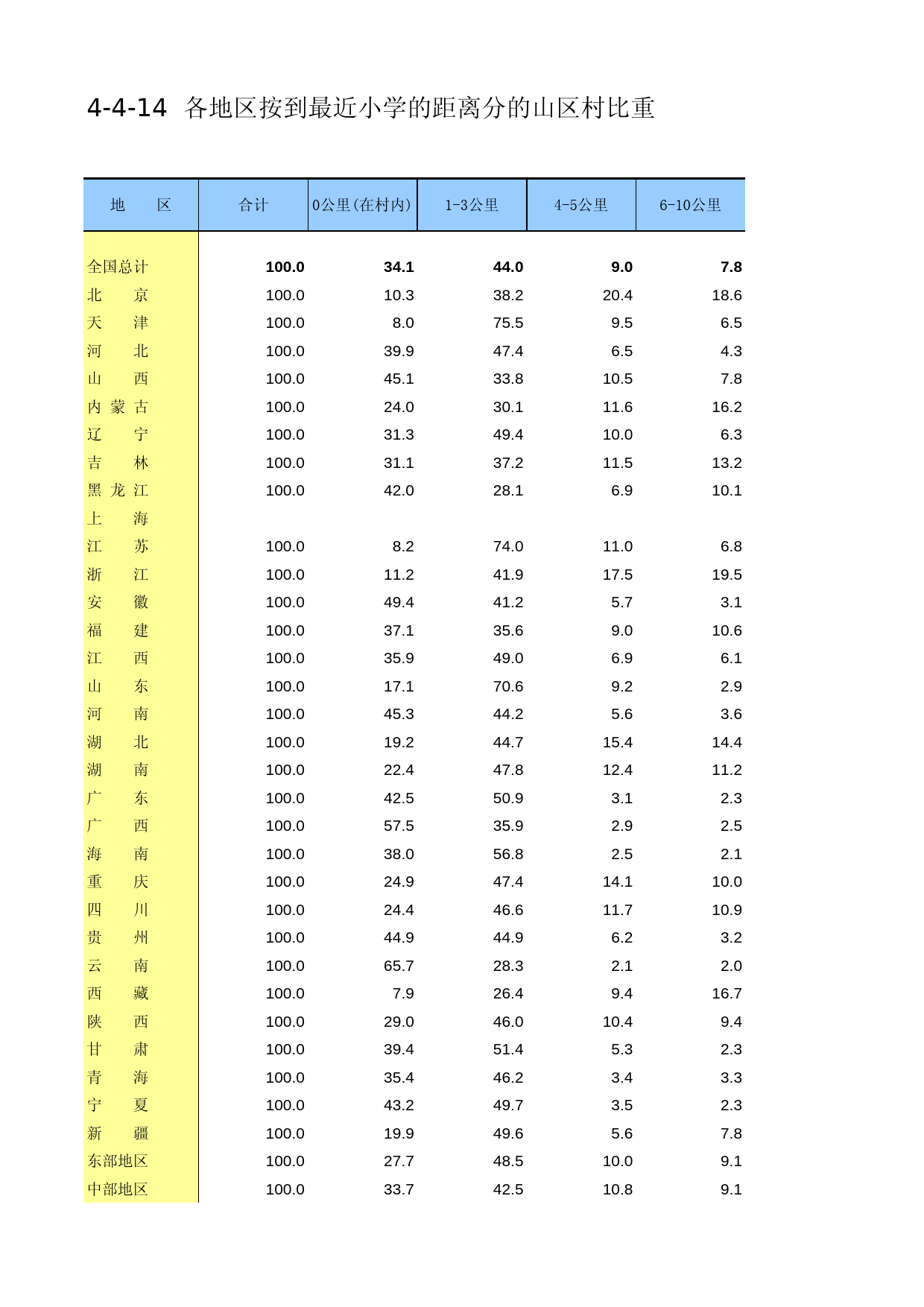 中国第二次全国农业普查资料汇编 农村卷2006年数据_ 4-04-14