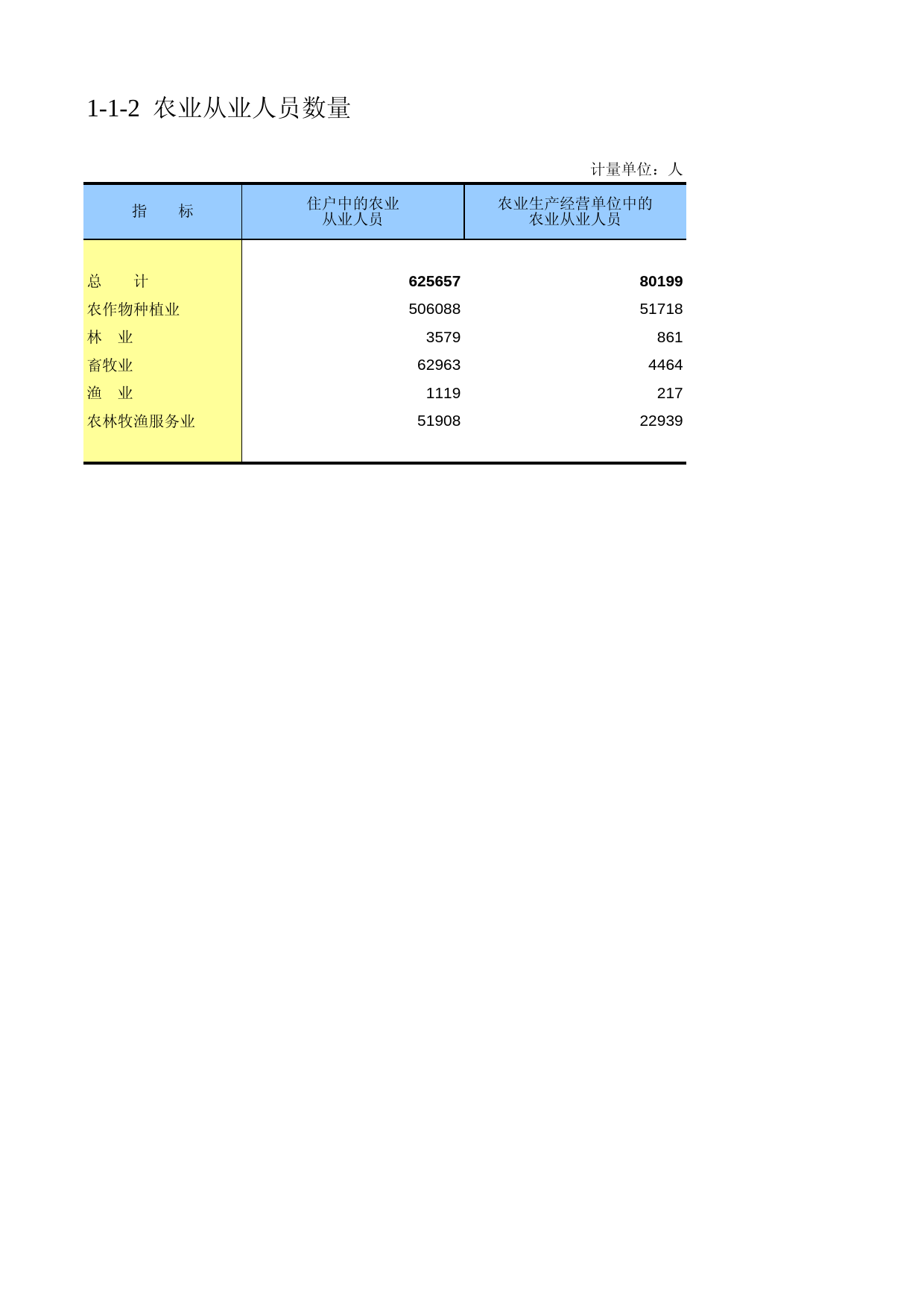 新疆生产建设兵团第二次全国农业普查资料汇编2006年数据_ ny1-01-02_第1页