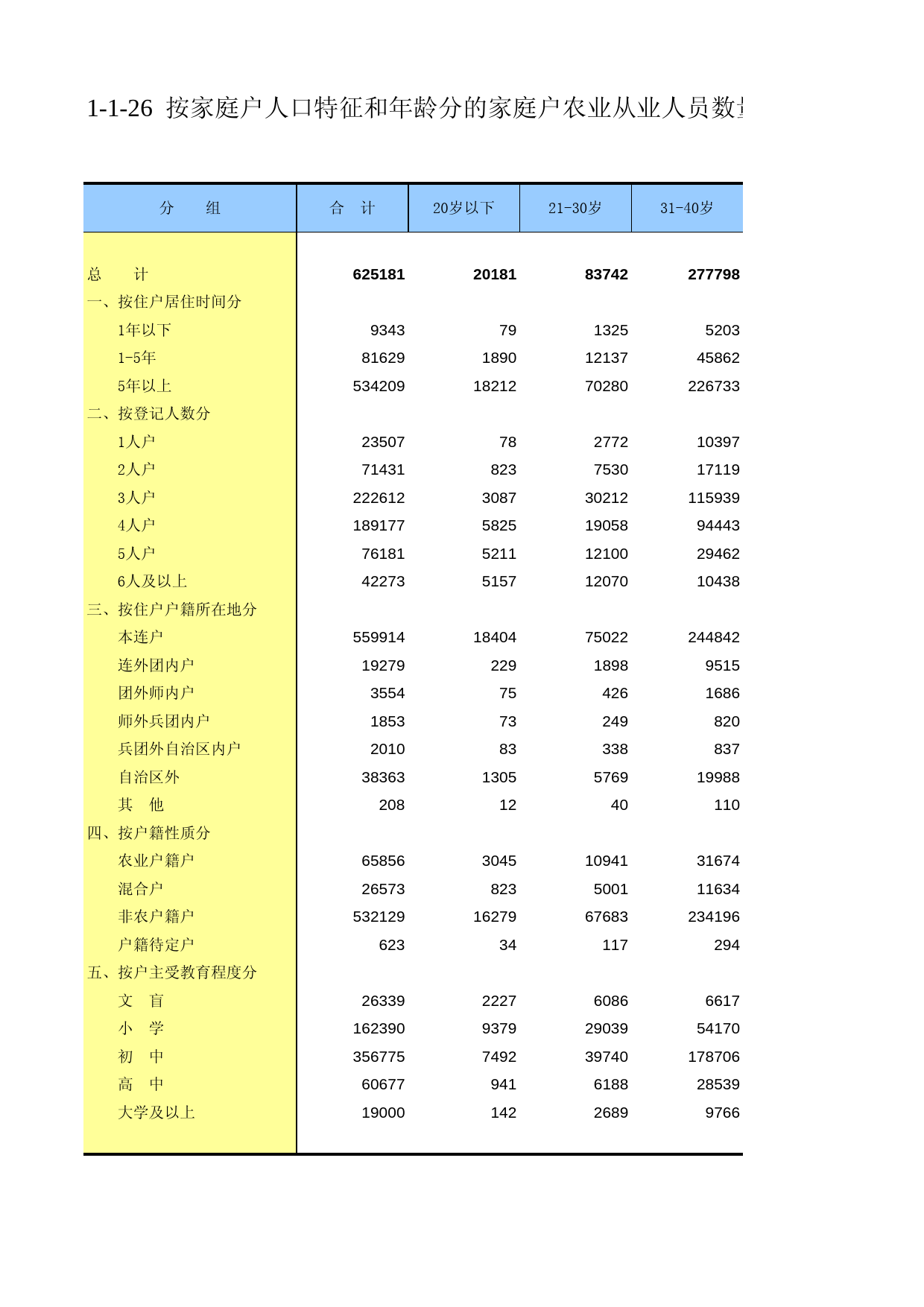 新疆生产建设兵团第二次全国农业普查资料汇编2006年数据_ ny1-01-26_第1页