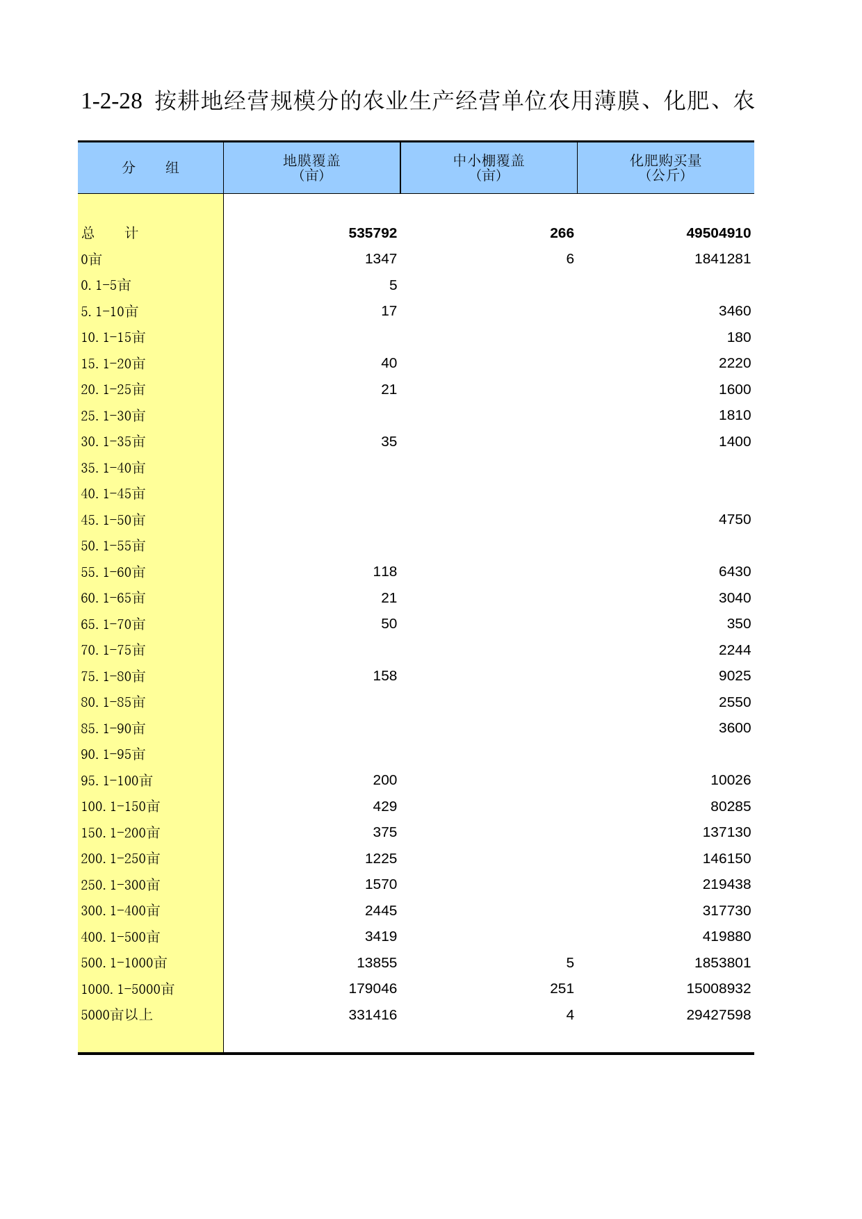 新疆生产建设兵团第二次全国农业普查资料汇编2006年数据_ ny1-02-28_第1页