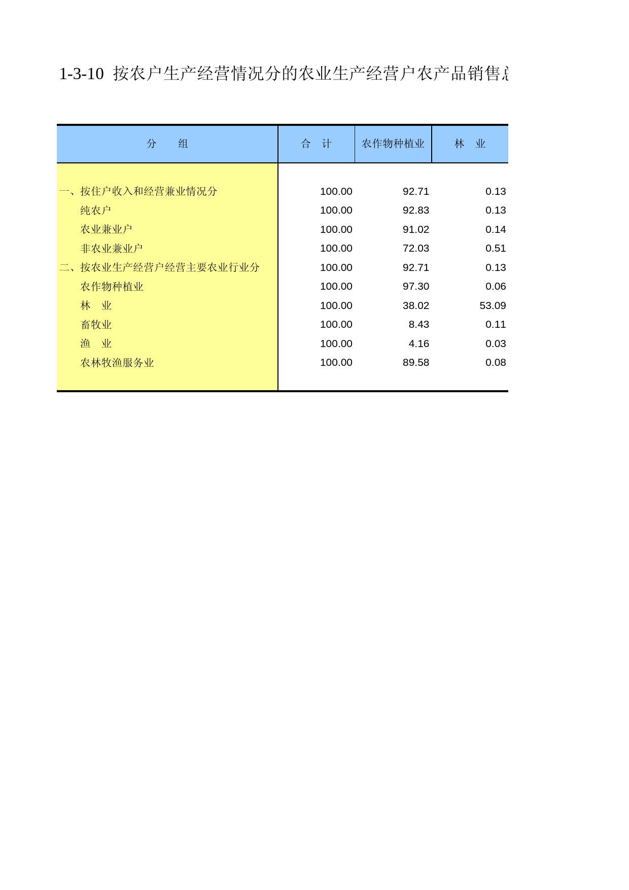新疆生产建设兵团第二次全国农业普查资料汇编2006年数据_ ny1-03-10_第1页