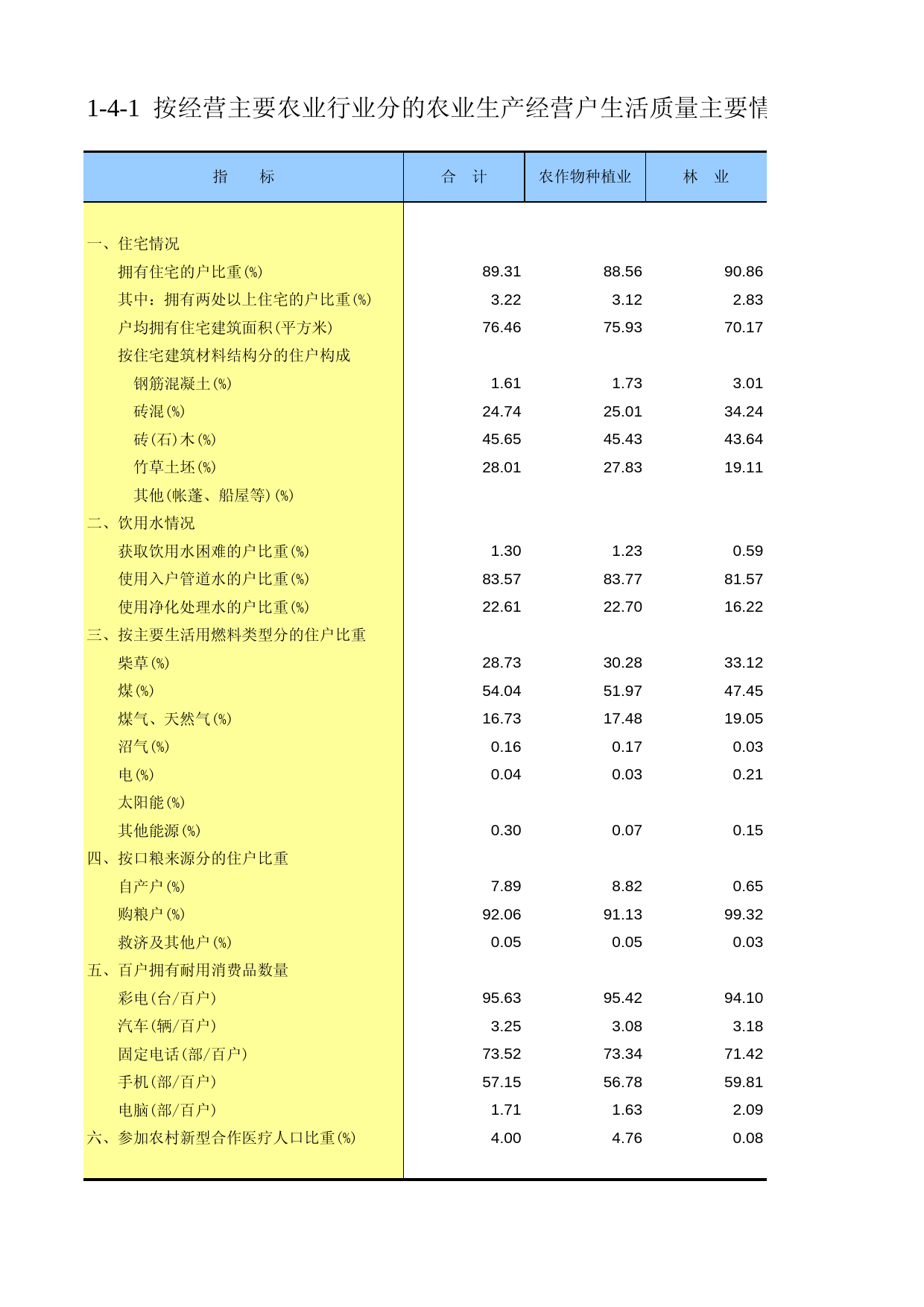 新疆生产建设兵团第二次全国农业普查资料汇编2006年数据_ ny1-04-01_第1页