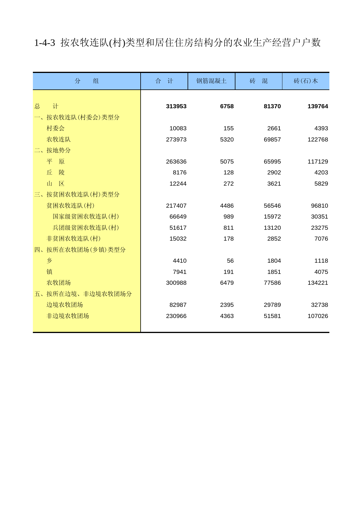 新疆生产建设兵团第二次全国农业普查资料汇编2006年数据_ ny1-04-03_第1页