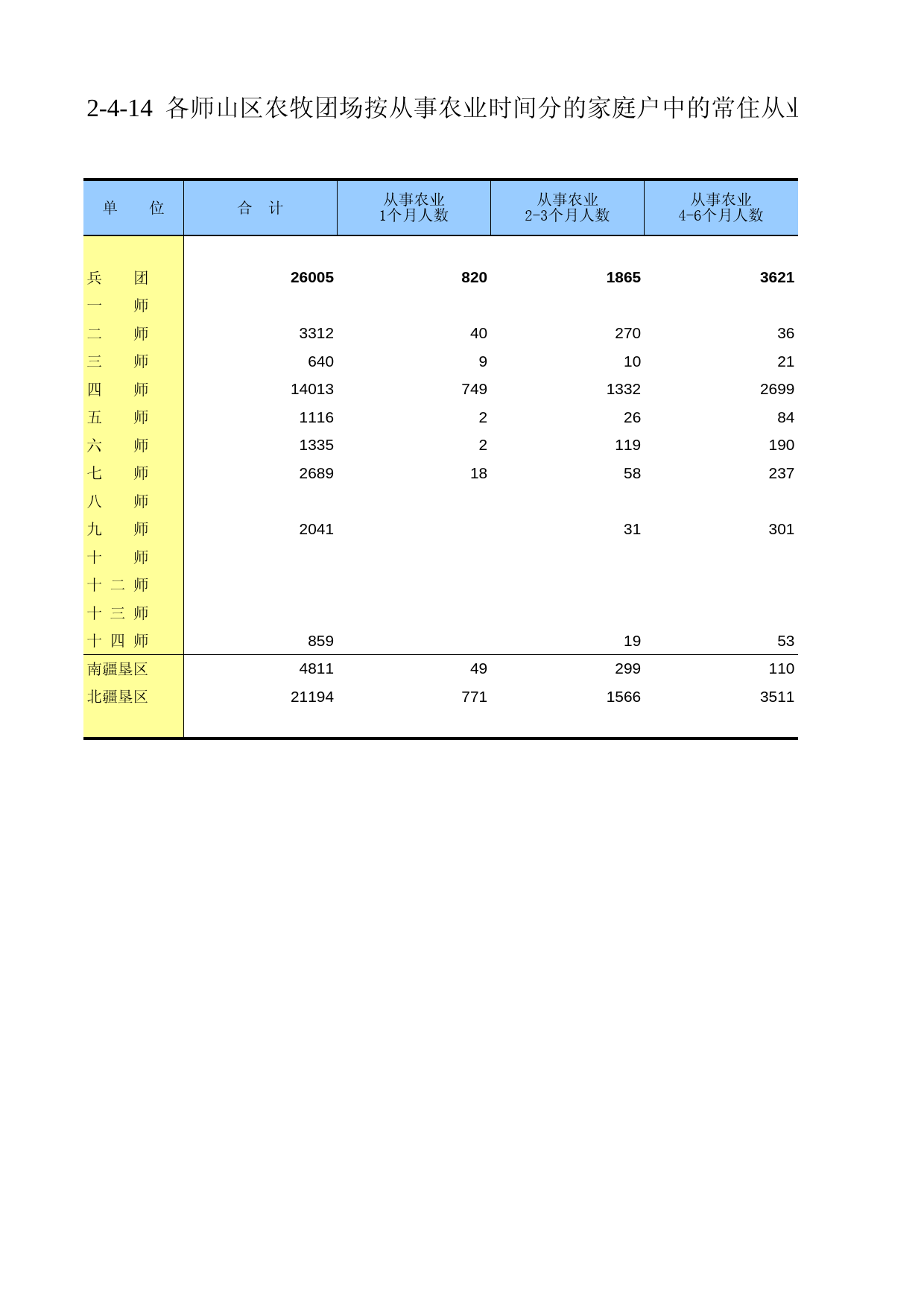 新疆生产建设兵团第二次全国农业普查资料汇编2006年数据_ ny2-04-14_第1页