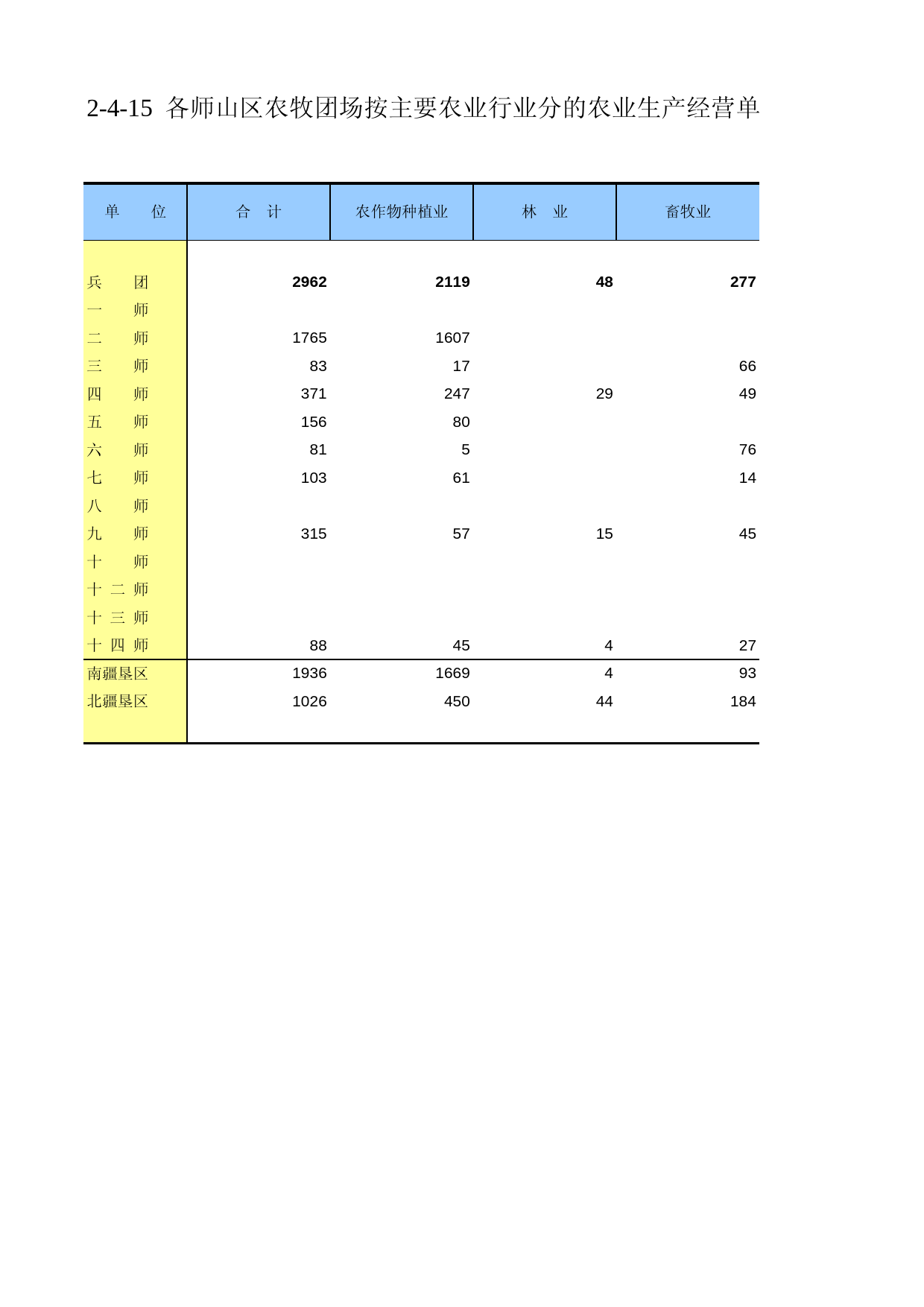 新疆生产建设兵团第二次全国农业普查资料汇编2006年数据_ ny2-04-15_第1页