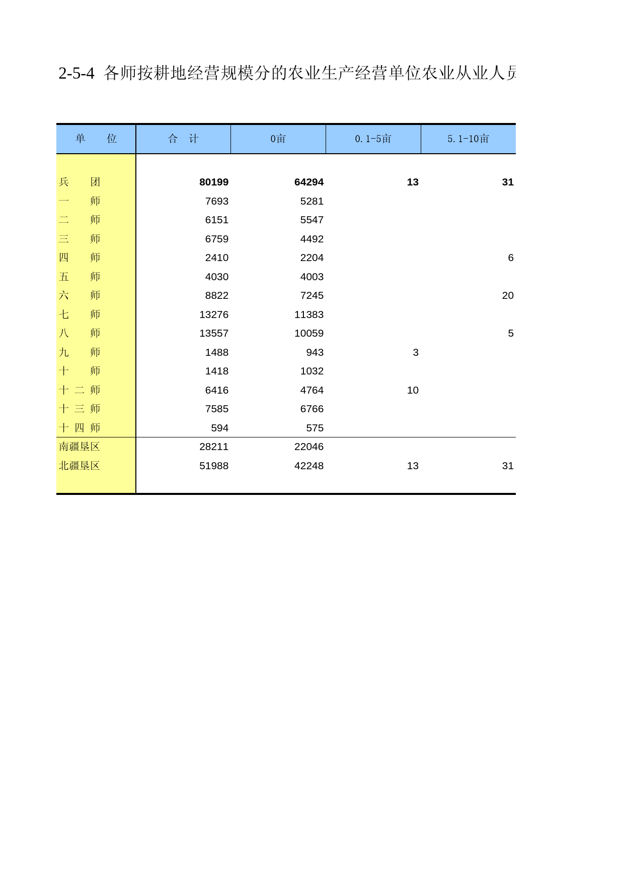 新疆生产建设兵团第二次全国农业普查资料汇编2006年数据_ ny2-05-04_第1页