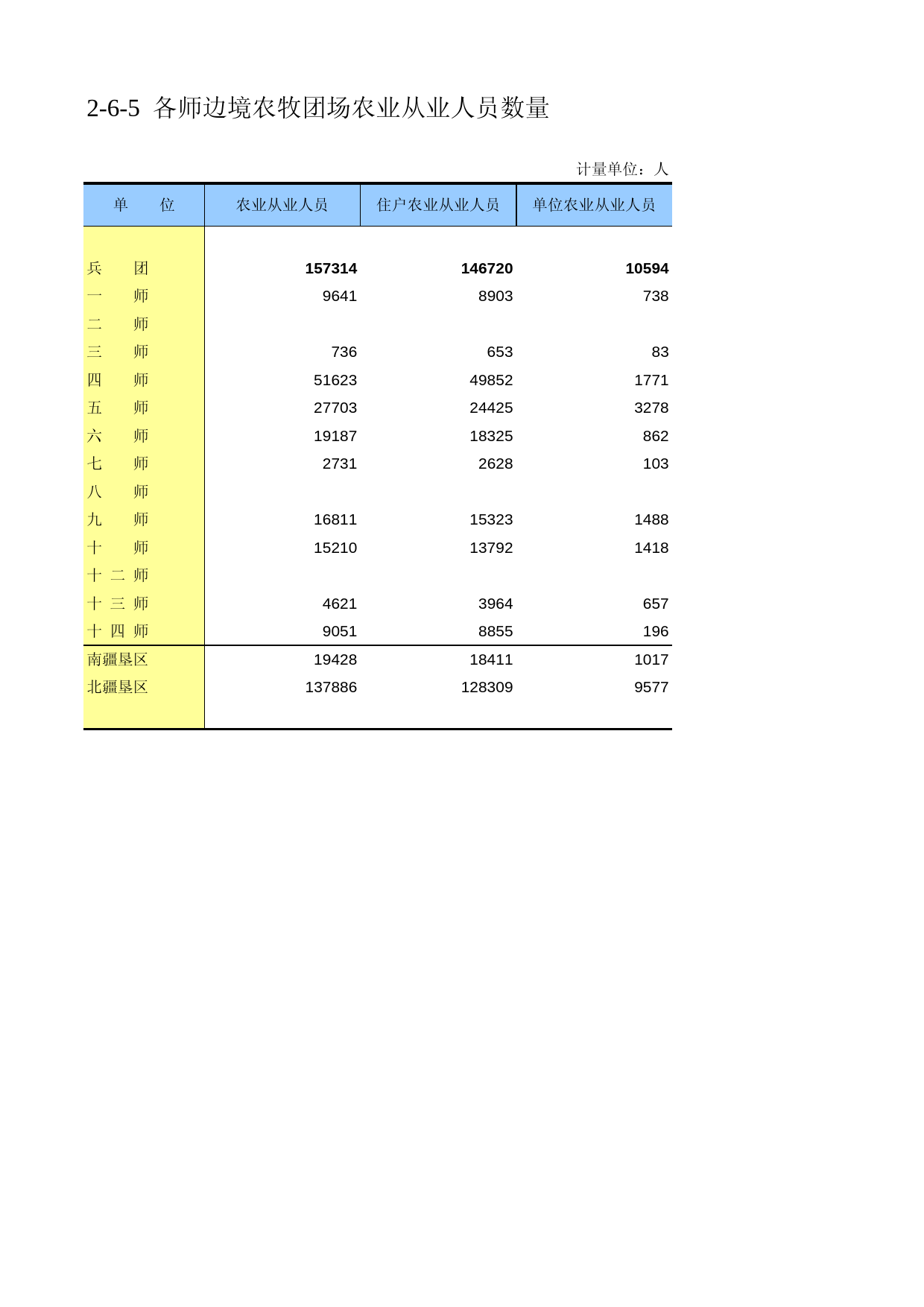 新疆生产建设兵团第二次全国农业普查资料汇编2006年数据_ ny2-06-05_第1页