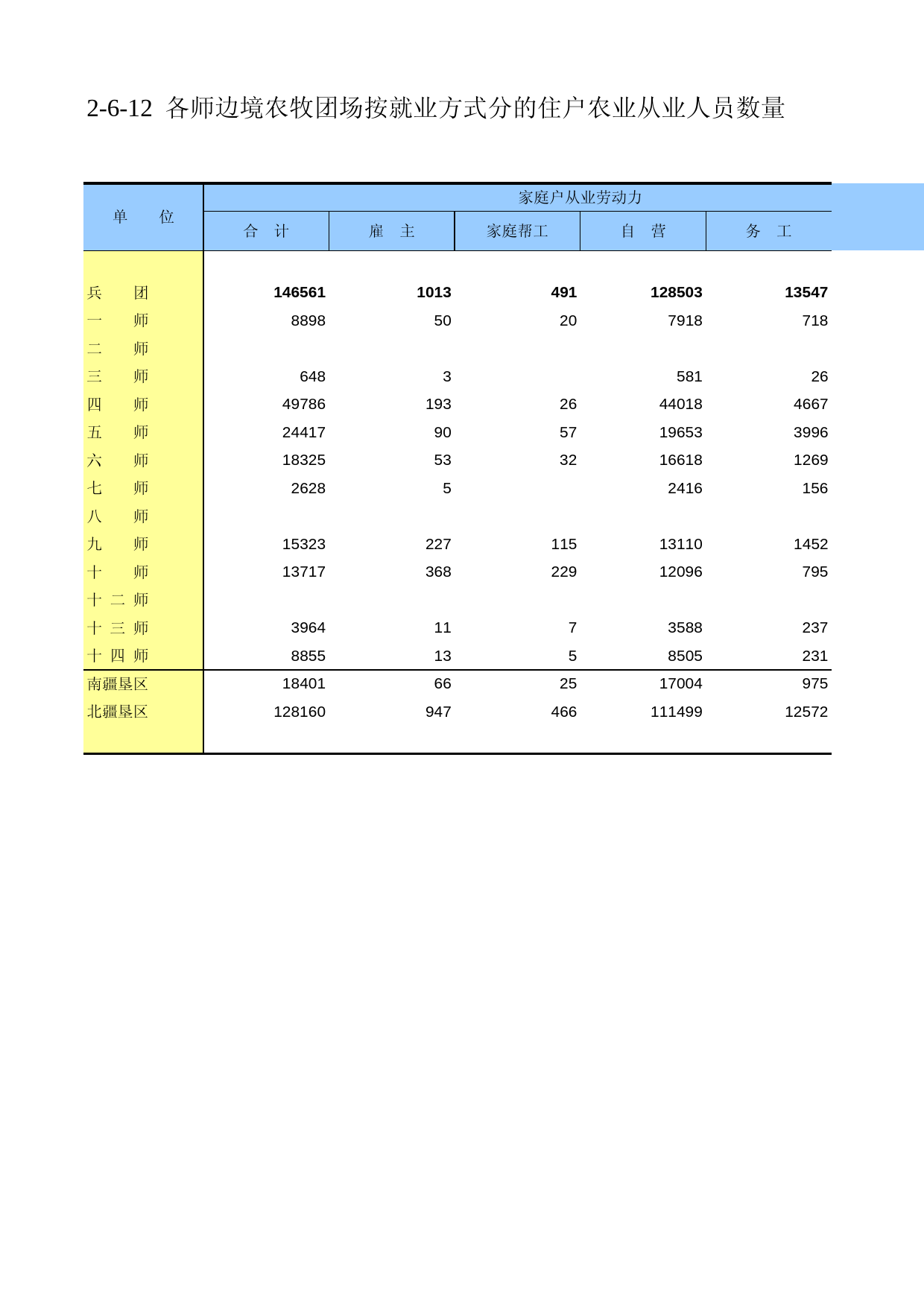新疆生产建设兵团第二次全国农业普查资料汇编2006年数据_ ny2-06-12_第1页